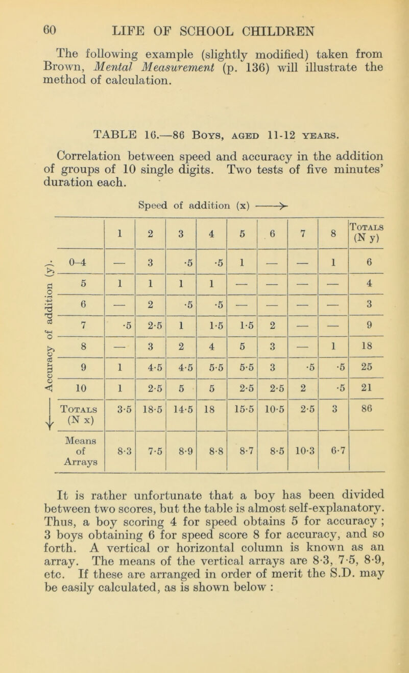The following example (slightly modified) taken from Brown, Mental Measurement (p. 136) will illustrate the method of calculation. TABLE 1G.—86 Boys, aged 11-12 years. Correlation between speed and accuracy in the addition of groups of 10 single digits. Two tests of five minutes’ duration each. Speed of addition (x) 1 2 3 4 5 6 7 8 Totals (Ny) 0-4 — 3 •5 •5 1 — — 1 6 5 1 1 1 1 — — — — 4 G — 2 •5 •5 — — — — 3 7 •5 2-5 1 1-6 1-5 2 — — 9 8 — 3 2 4 5 3 — 1 18 9 1 4-5 4-5 5-5 5-5 3 •5 •6 25 10 1 2-5 5 5 2-5 2-6 2 •5 21 Totals (N x) 3-5 18-5 14-5 18 15-5 10-5 2-5 3 8G Means of Arrays 8-3 7-5 8-9 8-8 8-7 8-5 10-3 6-7 o 'd -d c3 o o eg 3 o o < V It is rather unfortunate that a boy has been divided between two scores, but the table is almost self-explanatory. Thus, a boy scoring 4 for speed obtains 5 for accuracy ; 3 boys obtaining 6 for speed score 8 for accuracy, and so forth. A vertical or horizontal column is known as an array. The means of the vertical arrays are 8-3, 7-5, 8-9, etc. If these are arranged in order of merit the S.D. may be easily calculated, as is shown below :