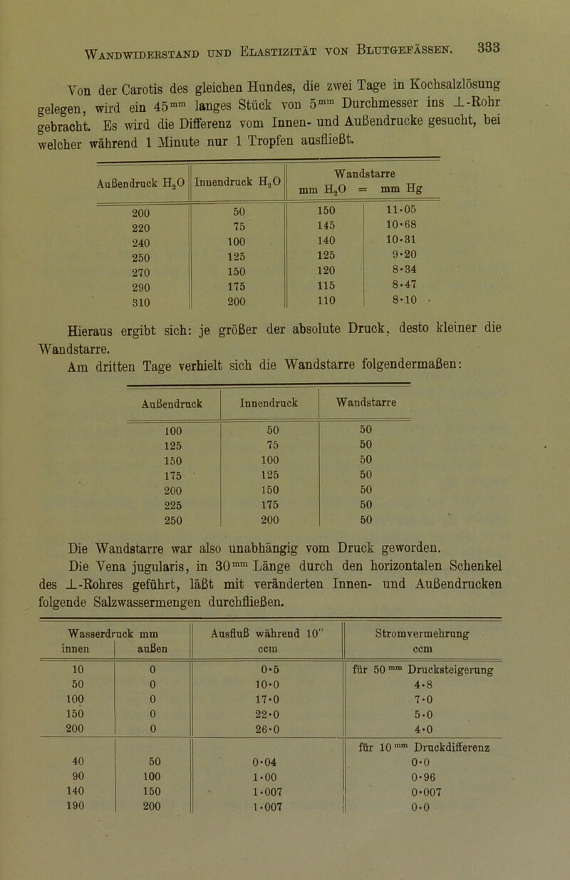 Von der Carotis des gleichen Hundes, die zwei Tage in Kochsalzlösung gelegen, wird ein 45mm langes Stück von 5mm Durchmesser ins _L-Rohr gebracht. Es wird die Differenz vom Innen- und Außendrucke gesucht, bei welcher während 1 Minute nur 1 Tropfen ausfließt. Außendruck H„0 Innendruck H20 Wandstarre mm H„0 = mm Hg 200 50 150 11-05 220 75 145 10-68 240 100 140 10-31 250 125 125 9-20 270 150 120 8-34 290 175 115 8-47 310 200 110 8-10 • Hieraus ergibt sich: je größer der absolute Druck, desto kleiner die Wandstarre. Am dritten Tage verhielt sich die Wandstarre folgendermaßen: Außendruck Innendruck Wandstarre 100 50 50 125 75 50 150 100 50 175 125 50 200 150 50 225 175 50 250 200 50 Die Wandstarre war also unabhängig vom Druck geworden. Die Vena jugularis, in 30mm Länge durch den horizontalen Schenkel des _L-Rohres geführt, läßt mit veränderten Innen- und Außendrucken folgende Salzwassermengen durchfließen. Wasserdruck mm Ausfluß während 10 Stromvermehrung innen außen ccm ccm 10 0 0-5 für 50 mm Drucksteigerung 50 0 10-0 4-8 100 0 17-0 7-0 150 0 22-0 5-0 200 0 26-0 4-0 für 10 mm Druckdifferenz 40 50 0-04 0-0 90 100 1-00 0-96 140 150 1-007 0-007 190 200 1-007 0-0