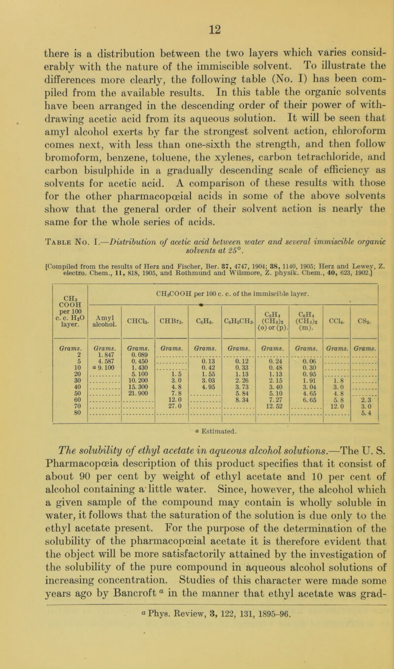 there is a distribution between the two layers which varies consid- erably with the nature of the immiscible solvent. To illustrate the differences more clearly, the following table (No. I) has been com- piled from the available results. In this table the organic solvents have been arranged in the descending order of their power of with- drawing acetic acid from its aqueous solution. It will be seen that amyl alcohol exerts by far the strongest solvent action, chloroform comes next, with less than one-sixth the strength, and then follow bromoform, benzene, toluene, the xylenes, carbon tetrachloride, and carbon bisulphide in a gradually descending scale of efficiency as solvents for acetic acid. A comparison of these results with those for the other pharmacopoeial acids in some of the above solvents show that the general order of their solvent action is nearl}’’ the same for the whole series of acids. Table No. I.—Distribution of acetic acid between water and several immiscible organic solvents at 25°. [Compiled from the results of Herz and Fischer, Ber. 87, 4747, 1904; 88, 1140, 190.5; Herz and Lewey, Z. electro. Chem., 11, 818, 1905, and Rothmund and Wilsmore, Z. physik. Chem., 40, 623, 1902.] CHs COOH per 100 c. c. HjO layer. CH3COOH per 100 c. c. of the immiscible layer. Amyl alcohol. CHCI3. CHBr3. CeHs. CeHsCHa. CeH^ (CHs)2 (o)or (p). CeH, (CH3)2 (m). ecu. CSj. Grams. 2 5 10 20 30 40 50 60 70 80 Grams. 1.847 4.587 a 9.100 Grams. 0.089 0.450 1.430 5.100 10.200 15.300 21.900 Grams. Grams. Grams. Grams. Grams. Grams. Grams. i.5 3.0 4.8 7.8 12.0 27.0 0.13 0.42 1.55 3.03 4.95 0.12 0.33 1.13 2.26 3.73 5. 84 8. 34 0.24 0. 48 1.13 2.15 3.40 5.10 7.27 12.52 0.06 0.30 0.95 1.91 3.04 4.65 6.65 1.8 3.0 4.8 6.8 12.0 2.3 3.0 5.4 o Estimated. The solubility of ethyl acetate in aqueous alcohol solutions.—The U. S. Pharmacopoeia description of this product specifies that it consist of about 90 per cent by weight of ethyl acetate and 10 per cent of alcohol containing aTittle water. Since, however, the alcohol which a given sample of the compound may contain is wholly soluble in water, it follows that the saturation of the solution is due only to the ethyl acetate present. For the purpose of the determination of the solubility of the pharmacopoeial acetate it is therefore evident that the object will be more satisfactorily attained by the investigation of the solubility of the pure compound in aqueous alcohol solutions of increasing concentration. Studies of this character were made some years ago by Bancroft “ in the manner that ethyl acetate was grad- « Phys. Review, 3, 122, 131, 1895-96.