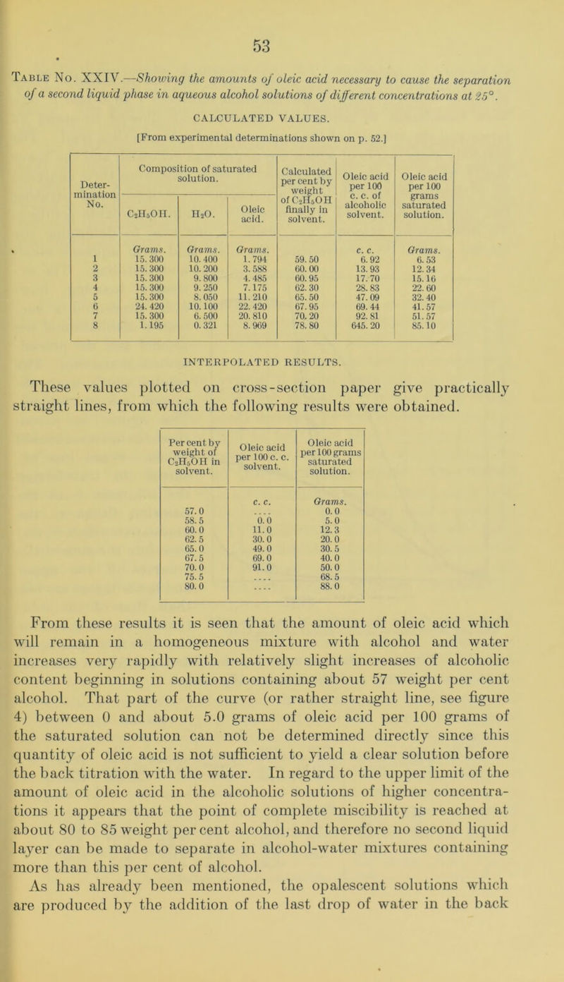 Table No. XXIV.—Shoiving the amounts of oleic acid necessary to cause the separation of a second liquid phase in aqueous alcohol solutions of different concentrations at 25°. CALCULATED VALUES. [From experimental determinations shown on p. 52.] Deter- mination No. Composition of saturated solution. Calculated per cent by weight of C2H5OH finally In solvent. Oleic acid per 100 c. c. of alcoholic solvent. Oleic acid per 100 grams saturated solution. C2lI.'iOII. HjO. Oleic acid. Orams. Orams. Grams. c. c. Orams. 1 15.300 10. 400 1.794 59. 50 6.92 6.53 2 15. 300 10. 200 3.588 60.00 13.93 12.34 3 15. 300 9.800 4. 485 60.95 17.70 15.16 4 15.300 9. 250 7.175 62.30 28.83 22.60 5 15.300 8.050 11.210 65.50 47.09 32. 40 6 24. 420 10.100 22. 420 67.95 69. 44 41.57 7 15. 300 6. 500 20. 810 70. 20 92.81 51.57 8 1.195 0. 321 8.969 78.80 645.20 85.10 INTERPOLATED RESULTS. These values plotted on cross-section paper give practical!}^ straight lines, from which the following results were obtained. Per cent by weight of C2H5OH in solvent. Oleic acid per 100 c. c. solvent. Oleic acid per 100 grams saturated solution. 57.0 c. c. Orams. 0.0 58.5 6.6 5.0 60.0 11.0 12.3 62.5 30.0 20.0 65.0 49.0 30.5 67.5 69.0 40.0 70.0 91.0 50.0 75.5 68.5 80.0 — 88.0 From these results it is seen that the amount of oleic acid which will remain in a homogeneous mixture with alcohol and water increases very rapidly with relatively slight increases of alcoholic content beginning in solutions containing about 57 weight per cent alcohol. That part of the curve (or rather straight line, see figure 4) between 0 and about 5.0 grams of oleic acid per 100 grams of the saturated solution can not be determined directly since this quantity of oleic acid is not sufficient to yield a clear solution before the back titration with the water. In regard to the upper limit of the amount of oleic acid in the alcoholic solutions of higher concentra- tions it appears that the point of complete miscibility is reached at about 80 to 85 weight percent alcohol, and therefore no second liquid layer can be made to separate in alcohol-water mixtures containing more than this per cent of alcohol. As has already been mentioned, the opalescent solutions which are produced by the addition of the last drop of water in the back