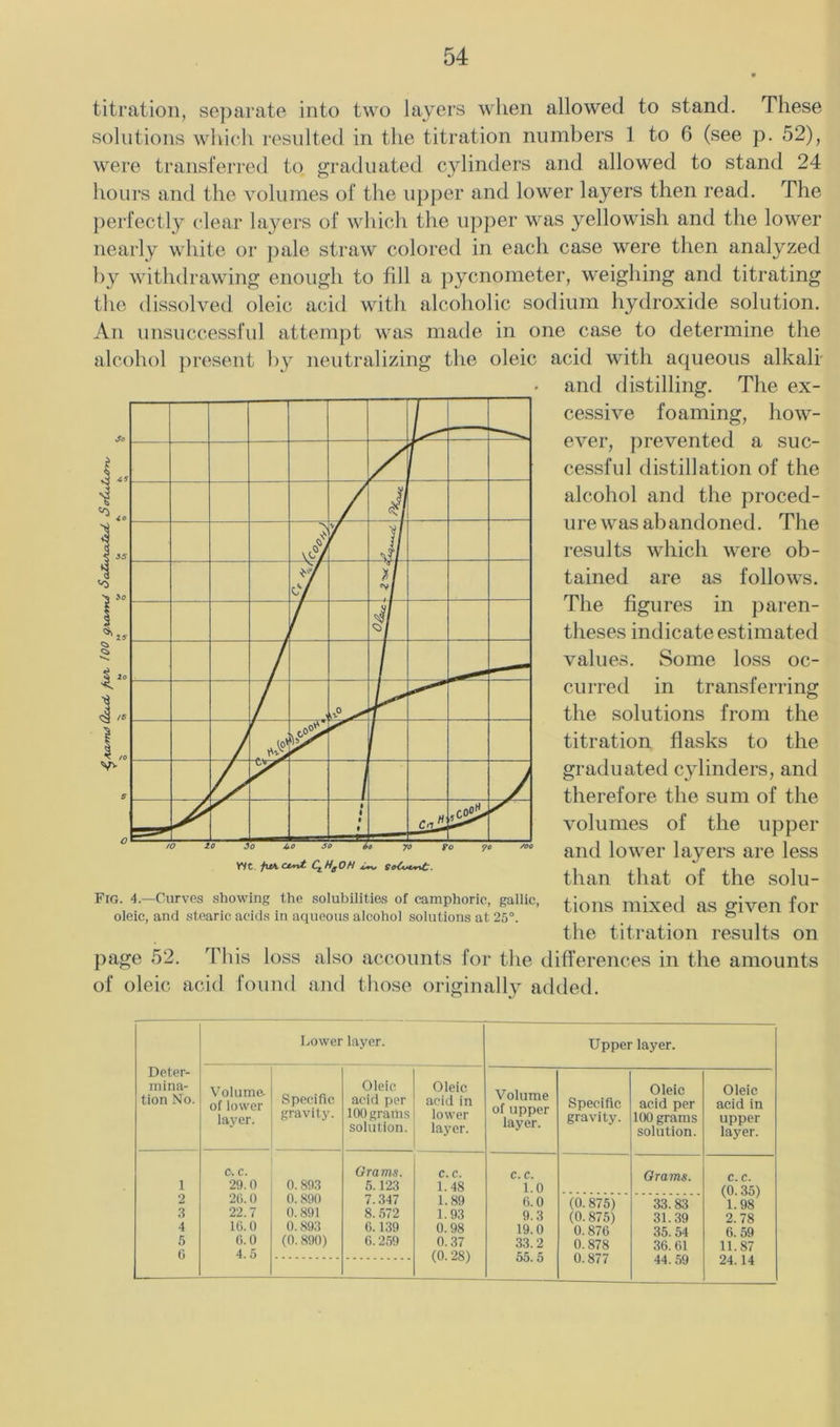 titration, separate into two layers when allowed to stand. These solutions which resulted in the titration numbers 1 to 6 (see p. 52), were transferred to graduated cylinders and allowed to stand 24 hours and the volumes of the upper and lower layers then read. The perfectly clear layers of which the upper was yellowish and the lower nearly white or ])ale straw colored in each case were then analyzed hy withdrawing enough to fill a j)ycnometer, weighing and titrating the dissolved oleic acid with alcoholic sodium hydroxide solution. An unsuccessful attempt was made in one case to determine the alcohol ])resent hy neutralizing the oleic acid with aqueous alkalf and distilling. The ex- cessive foaming, how- ever, prevented a suc- cessful distillation of the alcohol and the proced- ure was abandoned. The results which were ob- tained are as follows. The figures in paren- theses indicate estimated values. Some loss oc- curred in transferring the solutions from the titration flasks to the graduated cylinders, and therefore the sum of the volumes of the upper and lower layers are less than that of the solu- tions mixed as given for the titration results on page 52. This loss also accounts for the differences in the amounts of oleic acid found and those originally added. Fro. 4.—Curves showing the solubilities of camphoric, gallic, oleic, and stearic acids in aqueous alcohol solutions at 25°. Deter- mina- tion No. Ivower layer. Upper layer. Volume- of lower layer. Specific gravity. Oleic acid per 100 grams solution. Oleic acid in lower layer. Volume of upper layer. Specific gravity. Oleic acid per 100 grams solution. Oleic acid in upper layer. c.c. Ora ms. C.C. c. c. Grams. c. c. 1 29.0 0.893 5.123 1.48 1.0 (0.35) 2 26.0 0.890 7.347 1.89 6.0 (0.875) 33.83 1.98 .I 22.7 0.891 8. 572 1.93 9.3 (0.875) 31.39 2.78 4 16.0 t). 6.139 0.98 19.0 0.876' 35.54 6.59 5 6.0 (0.890) 6.259 0.37 33.2 0.878 36. 61 11.87 G 4. 5 (0.28) 55.5 0.877 44.59 24.14