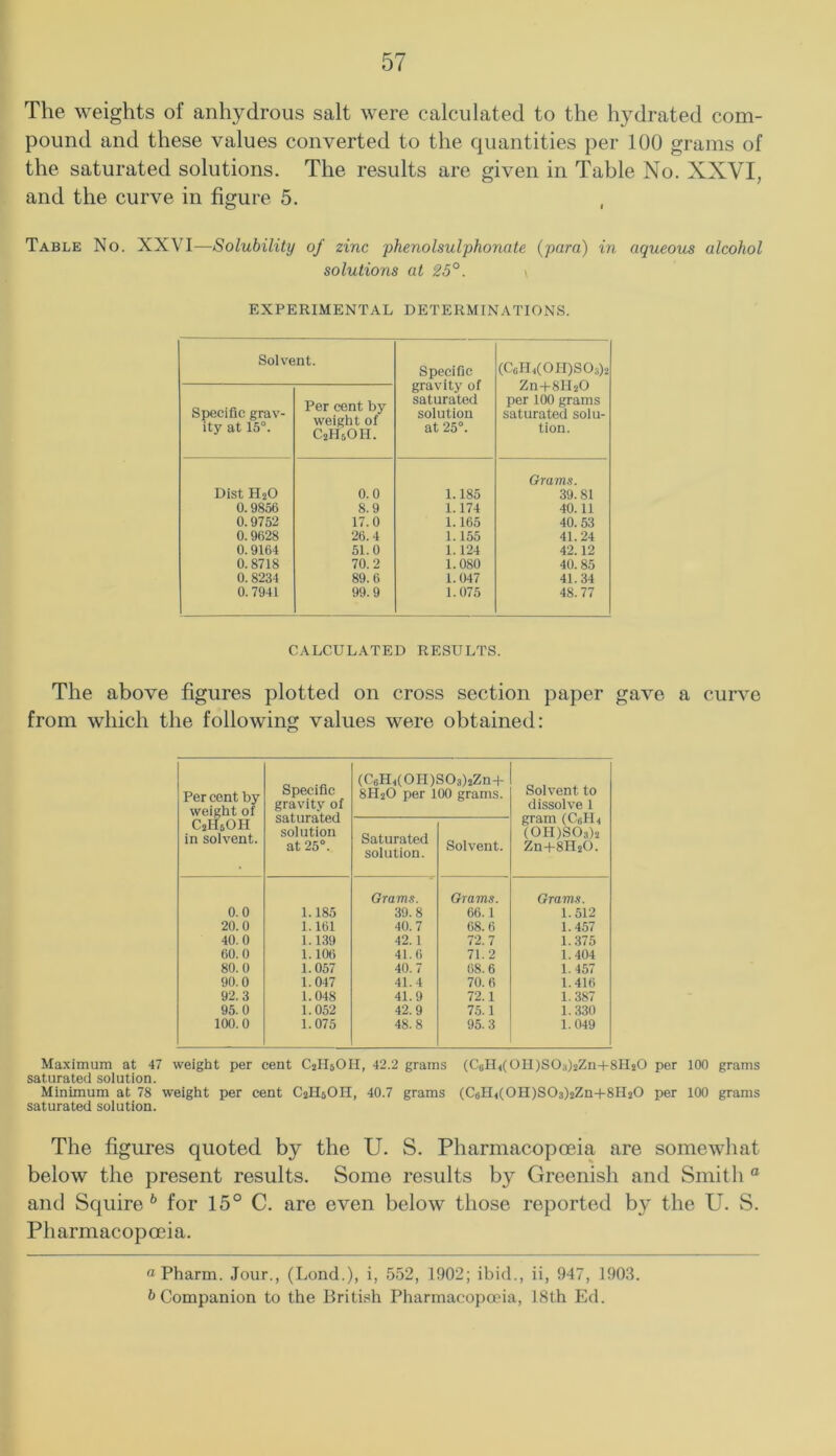 The weights of anhydrous salt were calculated to the hydrated com- pound and these values converted to the quantities per 100 grams of the saturated solutions. The results are given in Table No. XXVI, and the curve in figure 5. Table No. XXVI—Solubility of zinc phenolsulphonate {para) in aqueous alcohol solutions at 25°. \ EXPERIMENTAL DETERMINATIONS. Solvent. Specific gravity of saturated solution at 25°. (C6H4(OII)SOi)2 Zn+SinO per 100 grams saturated solu- tion. Specific grav- ity at 15°. Per cent by weight of C2H5OH. Dist H2O 0.0 1.185 Grams. 39.81 0.9856 8.9 1.174 40.11 0.9752 17.0 1.165 40.53 0.9628 26.4 1.155 41.24 0.9164 51.0 1.124 42.12 0.8718 70.2 1.080 40.85 0.8234 89.6 1.047 41.34 0.7941 99.9 1.075 48.77 CALCULATED RESULTS. The above figures plotted on cross section paper gave a curve from which the following values were obtained: Per cent by weight of C2H6OH in solvent. Specific gravity of saturated solution at 25°. (CsIL(OH)S03)2Zn-l- 8H2O per 100 grams. Solvent to dissolve 1 gram (CeH^ (OH)SOa)2 Zn-t-SHaO. Saturated solution. Solvent. Grams. Grams. Grams. 0.0 1.185 39.8 66.1 1.512 20.0 1.161 40.7 68. 6 1.457 40.0 1.139 42. 1 T2.1 1.375 60.0 1.106 41.6 71.2 1.404 80.0 1.057 40.7 68.6 1.457 90.0 1.047 41.4 70.6 1.416 92.3 1.048 41.9 72.1 1.387 95.0 1.052 42.9 75.1 1.330 100.0 1.075 48.8 95.3 1.049 Maximum at 47 weight per cent CjHsOH, 42.2 grams (C(iH4(0II)S03)2Zn+8IIs0 per 100 grams saturated solution. Minimum at 78 weight per cent C2H5OH, 40.7 grams (C6H,(0n)S03)2Zn+8Il20 per 100 grams saturated solution. The figures quoted by the U. S. Pharmacopoeia are somewhat below the present results. Some results by Greenish and Smith “ and Sc^uire * for 15° C. are even below those reported by the U. S. Pharmacopoeia. « Pharm. Jour., (Lond.), i, 552, 1902; ibid., ii, 947, 1903. ^Companion to the British Pharmac;opooia, 18th Ed.