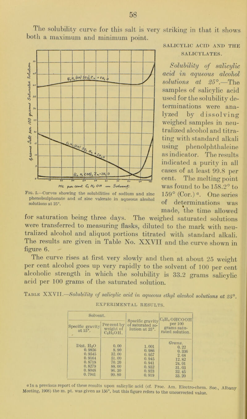 Tho solubility curve for this salt is very strikiii<>^ iu that it shows both a maximum and minimum point. SALICYLIC ACID AND THE SALICYLATES. Solubility of salicylic acid in aqueous alcohol solutions at 25°.—The samples of salicylic acid used for the solubility de- terminations were ana- lyzed by dissolving weighed samples in neu- tralized alcohol and titra- ting with standard alkali using phenolphthaleine as indicator. The results indicated a purity in all cases of at least 99.8 per cent. The melting point was found to be 158.2° to 159° (Cor.) ®. One series of determinations was made, the time allowed for saturation being three days. The weighed saturated solutions were transferred to measuring flasks, diluted to the mark with neu- tralized alcohol and aliquot portions titrated with standard alkali. The results are given in Table No. XXVH and the curve shown in figure 6. The curve rises at first very slowly and then at about 25 weight per cent alcohol goes up very rapidly to the solvent of 100 per cent alcoholic strength in which the solubility is 33.2 grams salicylic acid per 100 grams of the saturated solution. Fig. 5.—Curves showing the solubilities of sodium and zinc phenolsulphonato and of zinc valerate in aqueous alcohol solutions at 25°. Table XXVII. Solubility of salicylic acid in aqueous ethyl alcohol solutions at 25°. EXPERIMENTAL RESULTS. Solvent. Specific gravity of saturated so- lution at 25°. Coin OIICOOII per 100 grams satu- rated solution. Specific gravity at 15°. Per cent by weiglit of CjHsOlI. Dist. HsO 0.00 1.001 Grams. 0.22 0.9850 8. 90 0. 986 0. 336 0.9545 32.00 0.957 2. 68 0.9164 51.00 0.945 12. 82 0. 8718 70. 20 0.941 24. 01 0.8279 88. 00 0. 932 31.03 0. 8048 90. 30 0. 923 32. 45 0. 7941 99. 80 0.919 33. 20 a In a previous report of these results upon salicylic acid (cf. Proc. Am. Electro-chem. Soc Albany Meeting, 1908) the m. pt. was given as 150°, but this figure refers to tho uncorrected value.