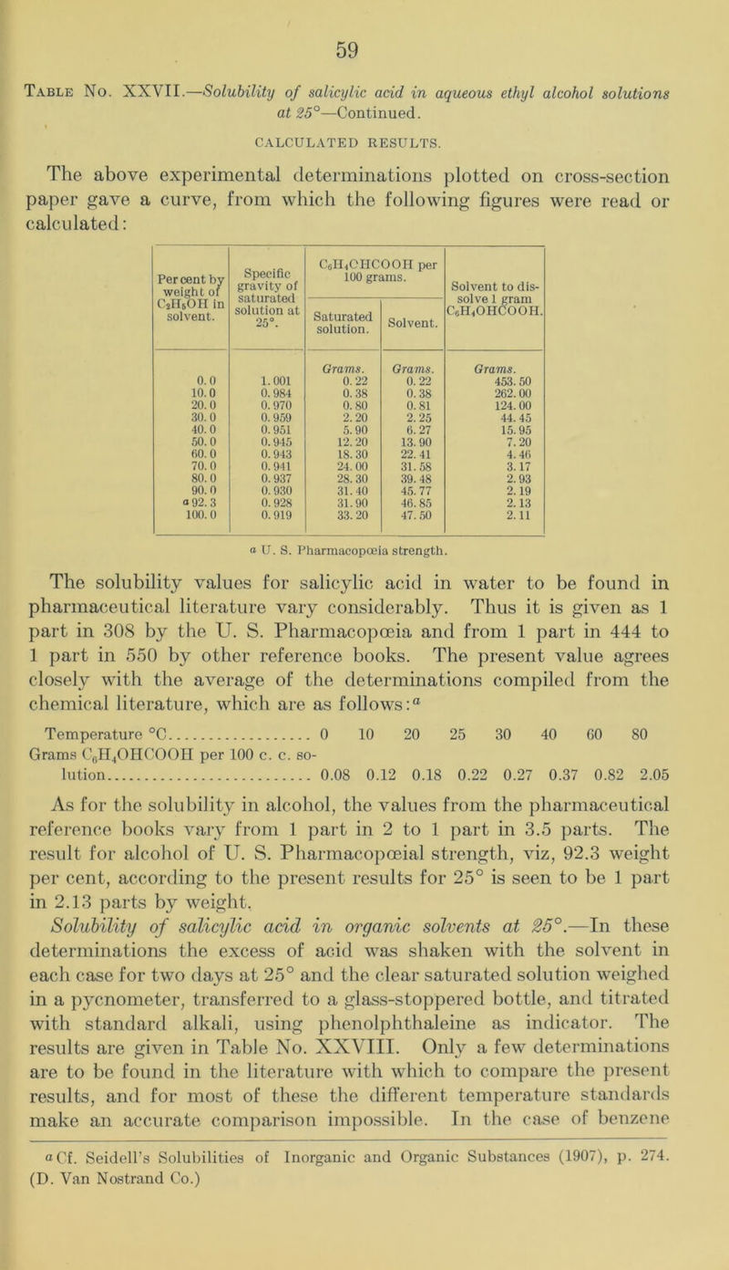 Table No. XXVII.—Solubility of salicylic add in aqueous ethyl alcohol solutions at 25°—Continued. CALCULATED RESULTS. The above experimental determinations plotted on cross-section paper gave a curve, from which the following figures were read or calculated: Per cent by weight of CjHsOH in solvent. Specific gravity of saturated solution at 25°. CoIIiOIiCOOnper 100 grams. Solvent to dis- solve 1 gram ComOHCOOH. Saturated solution. Solvent. Grams. Grams. Grams. 0.0 1.001 0. 22 0.22 453.50 10.0 0.984 0. 38 0.38 262.00 20.0 0.970 0. 80 0.81 124.00 30.0 0.959 2.20 2.25 44.45 40.0 0.951 5.90 6. 27 15.95 .50.0 0.945 12. 20 13.90 7.20 60.0 0.943 18.30 22.41 4.46 70.0 0.941 24.00 31.58 3.17 80.0 0. 937 28. 30 39.48 2.93 90.0 0.930 31.40 45.77 2.19 0 92.3 0. 928 31.90 46.85 2.13 100.0 0.919 33. 20 47.50 2.11 a U. S. Pharmacopoeia strength. The solubility values for salicylic acid in water to be found in pharmaceutical literature vary considerably. Thus it is given as 1 part in 308 by the U. S. Pharmacopoeia and from 1 part in 444 to 1 part in 550 by other reference books. The present value agrees closely with the average of the determinations compiled from the chemical literature, which are as follows:® Temperature °C 0 10 20 25 30 40 GO 80 Grams C„H40HCOOII per 100 c. c. so- lution 0.08 0.12 0.18 0.22 0.27 0.37 0.82 2.05 As for the solubility in alcohol, the values from the pharmaceutical reference books vary from 1 part in 2 to 1 part in 3.5 parts. The result for alcohol of U. S. Pharmacopoeial strength, viz, 92.3 weight per cent, according to the present results for 25° is seen to be 1 part in 2.13 parts by weight. Solubility of salicylic acid in organic solvents at 25°.-—In these determinations the excess of acid was shaken with the solvent in each case for two days at 25° and the clear saturated solution weighed in a pycnometer, transferred to a glass-stoppered bottle, and titrated with standard alkali, using phenolphthaleine as indicator. The results are given in Table No. XXVIII. Onlv a few determinations are to be found in the literature with which to compare the present results, and for most of these the different temperature standards make an accurate comparison impossible. In the ca.se of benzene «Cf. Seidell’s Solubilities of Inorganic and Organic Substances (1907), p. 274. (D. Van Nostrand Co.)