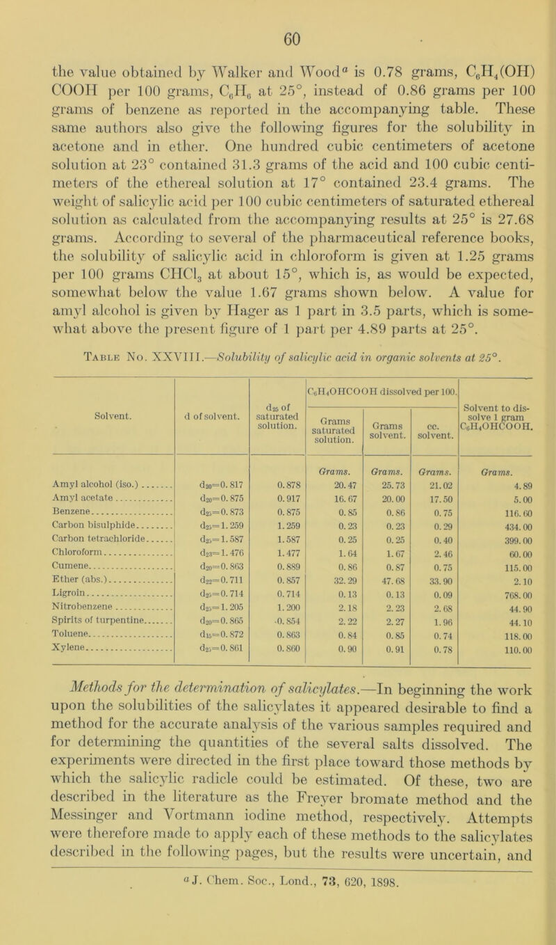 the value obtained by Walker and Wood® is 0.78 grams, CgH^COH) coon per 100 grams, CJIo at 25°, instead of 0.86 grams per 100 grams of benzene as reported in the accompanying table. These same authors also give the following figures for the solubility in acetone and in ether. One hundred cubic centimeters of acetone solution at 23° contained 31.3 grams of the acid and 100 cubic centi- meters of the ethereal solution at 17° contained 23.4 grams. The weight of salicylic acid per 100 cubic centimeters of saturated ethereal solution as calculated from the accompanying results at 25° is 27.68 grams. According to several of tlie pharmaceutical reference books, the solubility of salicylic acid in chloroform is given at 1.25 grams per 100 grams CHCI3 at about 15°, which is, as would be expected, somewhat below the value 1.67 gi'ams shown below. A value for amyl alcohol is given by TIager as 1 ])art in 3.5 parts, which is some- what above the present figure of 1 part per 4.89 parts at 25°. Table No. XXVIII.—Solubility of salicylic acid in organic solvents at 25°. d26 of saturated solution. C(jinOHCOOH dissolved per 100. Solvent to dis- solve 1 gram CoinOIICOOH. Solvent. d of solvent. Grams saturated solution. Grams solvent. cc. solvent. Amyl alcohol (iso.) d2o=0.817 0.878 Grams. 20.47 Grams. 25.73 Grams. 21.02 Grams. 4.89 Amyl acetate d2o=0* 875 0.917 10.07 20.00 17.50 5.00 Benzene d2i=0.873 0.875 0.85 0.86 0.75 116. (iO Carbon bisulphide d25= 1.259 1.259 0.23 0.23 0.29 434.00 Carbon tetrachloride d2o= 1.587 1.587 0.25 0.25 0.40 399.00 Chloroform d23= 1.476 1.477 1.04 1.67 2.46 60.00 Cumene d2o=0.863 0.889 0.86 0.87 0. 75 115.00 Ether (abs.) d22= 0.711 0.857 32.29 47.68 33.90 2.10 Ligroin d23=0. 714 0.714 0.13 0.13 0.09 768.00 Nitrobenzene d23= 1.205 1.200 2.18 2. 23 2.68 44.90 Spirits of turpentine d2o=0.865 ■0. 854 2. 22 2.27 1.96 44.10 Toluene di5= 0.872 0.863 0.84 0.85 0. 74 118.00 Xylene ^4 00 0 11 0.860 0.90 0.91 0.78 110.00 Methods for the determination of salicylates.—In beginning the work upon the solubilities of the salicylates it appeared desirable to find a method for the accurate analysis of the various samples required and for determining the quantities of the several salts dissolved. The experiments were directed in the first place toward those methods by which the salicylic radicle could be estimated. Of these, two are described in the literature as the Freyer bromate method and the Messinger and Vortmann iodine method, respectively. Attempts were therefore made to apply each of these methods to the salicylates described in the following pages, but the results were uncertain, and aj. ('hem. Soc., Lend., 73, G20, 1898.