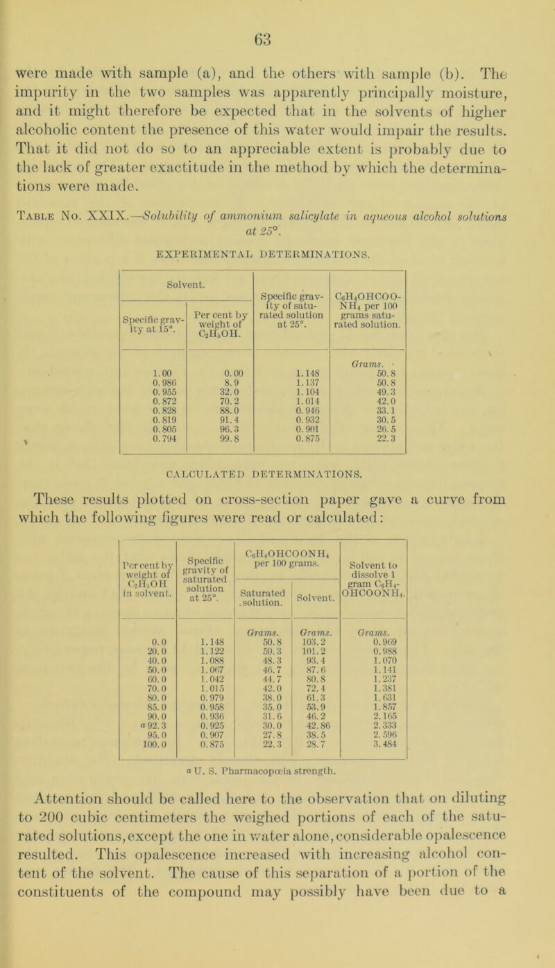 were made with sample (a), and the others with sample (b). The imj)urity in the two samples was apparently principally moisture, and it might therefore be expected that in the solvents of higher alcoholic content the presence of this water would impair the results. That it did not do so to an appreciable extent is probably due to the lack of greater exactitude in the method by which the determina- tions were made. Table No. XXIX.—Solubility of ammonium salicylate in aqueous alcohol solutions at 25°. EXPERIMENTAL DETERMINATIONS. Solvent. Specific grav- ity of satu- rated solution at 25°. C6H4OHCOO- Specific grav- ity at 15°. Per cent by weight of CoHjOH. NH4 per 100 grams satu- rated solution. 1.00 0.00 1.148 Grams. ■ 50.8 0.980 8.9 1.137 50.8 0.955 32.0 1.104 49.3 0.872 70.2 1.014 42.0 0.828 88.0 0.940 33.1 0.819 91.4 0.932 30.5 0.805 90.3 0.901 20.5 0.794 99.8 0.875 22.3 CALCULATED DETERMINATIONS. These results plotted on cross-section paper gave a curve from which the following figures were read or calculated: Per cent by weight of CsU.OII in solvent. Specific gravity of saturated solution at 25°. CcILOHCOONIL per 100 grams. Solvent to dissolve 1 gram C6II4- OHCOONIL. Saturated .solution. Solvent. Grams. Grams. Grams. 0.0 1.148 50.8 103.2 0.909 20.0 1.122 50.3 101.2 0.988 40.0 LOSS 48.3 93.4 1.070 50.0 1.007 40.7 87.0 1.141 00.0 1.042 44.7 80.8 1.237 70.0 1.015 42.0 72.4 1.381 80.0 0.979 38.0 01.3 1.0)31 85.0 0.9.58 35.0 53.9 1.857 90.0 0.930 31.0 40.2 2.105 a 92. 3 0. 925 30.0 42.80 2.333 95.0 0. 907 27.8 38.5 2.590 100.0 0.875 22.3 28.7 3.484 a U. S. Pharmacopana strength. Attention should be called here to the observation that on diluting to 200 cubic centimeters the weighed portions of each of the satu- rated solutions, except the one in water alone, considerable ojialescence resulted. This opjdescence increased with increasing alcohol con- tent of the solvent. The cause of this separation of a portion of the constituents of the compound may possibly have been due to a «