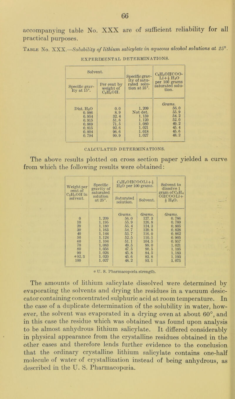 accompanying table No. XXX are of sufficient reliability for all practical purposes. Table No. XXX.Solubility of lithium salicylate in aqueous alcohol solutions at 25°. EXPERIMENTAL DETERMINATIONS. Solvent. Specific grav- ity of satu- rated solu- tion at 25°. CemOHCOO- Li-t-i H2O per 100 grams saturated solu- tion. Specific grav- ity at 15°. Per cent by weight of C2H5OH. Dist. H2O 0.0 1.209 Orams. 56.0 0.986 8.9 Not det. 55.9 0.954 32. 4 1.159 54.2 0.915 51.6 1.120 52.0 0.869 71.5 1.080 49.2 0.815 92.6 1.021 45. 4 0.804 96.6 1.018 45.6 0.794 99.9 1.027 48.2 CALCULATED DETERMINATIONS. The above results plotted on cross section paper yielded a curve from which the following results were obtained; Weight per cent of Specific gravity of saturated solution at 25°. CfimOHCOOLi-hJ II2O per 100 grams. Solvent to dissolve 1 gram of Cell< OHCOOLi-l- i H2O. C2H5OH in solvent. Saturated solution. Solvent. 0 1.209 Orams. 56.0 Grams. 127.3 Orams. 0.786 10 1.195 55.9 126.8 0. 789 20 1.180 55. 4 124.3 0.805 30 1.163 54.7 120.8 0. 828 40 1.144 53.7 116.0 0.862 50 1.124 52.5 110.5 0.905 60 1.104 51.1 104.5 0.957 70 1.083 49.5 98.0 1.021 80 1.056 47.5 90.5 1.105 90 1.026 45.8 84.5 1.183 092.3 1.020 45.6 83.8 1.193 100 1.027 48.2 93.1 1.075 a U. S. Pharmacopoeia strength. The amounts of lithium salicylate dissolved were determined by evaporating the solvents and drying the residues in a vacuum desic- cator containing concentrated sulphuric acid at room temperature. In the case of a duplicate determination of the solubility in water, how- ever, the solvent was evaporated in a drying oven at about 60°, and in this case the residue which was obtained was found upon analysis to be almost anhydrous lithium salicylate. It differed considerably in physical appearance from the crystalline residues obtained in the other cases and therefore lends further evidence to the conclusion that the ordinary crystalline lithium salicylate contains one-half molecule of water of crystallization instead of being anhydrous, as described in the U. S. Pharmacopoeia.