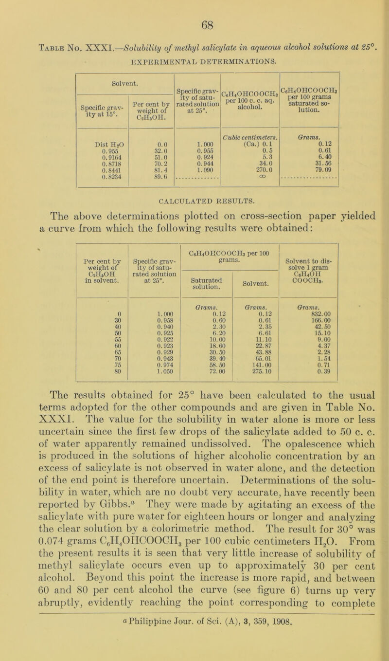 Table No. XXXI.—Solubility of methyl salicylate in aqueous alcohol solutions at 26°. EXPERIMENTAL DETERMINATIONS. Solvent. Specific grav- ity of satu- rated solution at 25°. C6H4OHCOOCH3 per 100 c. c. aq. alcohol. C6H40HC00CH3 per 100 grams saturated so- lution. Specific grav- ity at 15°. Per cent by weight of C2H5OH. Cubic centimeters. Grams. Dist H2O 0.0 1.000 (Ca.) 0.1 0.12 0.955 32.0 0.955 0.5 0.61 0.9164 51.0 0.924 5.3 6.40 0.8718 70.2 0.944 34.0 31.56 0.8441 81.4 1.090 270.0 79.09 0.8234 89.6 00 CALCULATED RESULTS. The above determinations plotted on cross-section paper yielded a curve from which the following results were obtained: Per cent by weight of C2II6OH in solvent. Specific grav- ity of satu- rated solution at 25°. C6H4OIICOOCH3 per 100 grams. Solvent to dis- solve 1 gram Cemoii COOCIIs. Saturated solution. Solvent. Grams. Grams. Grams. 0 1.000 0.12 0.12 832.00 30 0.958 0.60 0.61 166.00 40 0.940 2.30 2.35 42.50 50 0.925 6.20 6.61 15.10 55 0.922 10.00 11.10 9.00 60 0.923 18.60 22.87 4.37 65 0.929 30.50 43.88 2.28 70 0.943 39.40 65.01 1.54 75 0.974 58.50 141.00 0.71 80 1.050 72.00 275.10 0.39 The results obtained for 25° have been calculated to the usual terms adopted for the other compounds and are given in Table No. XXXI. The value for the solubility in water alone is more or less uncertain since the first few drops of the salicylate added to 50 c. c. of water apparently remained undissolved. The opalescence which is produced in the solutions of higher alcoholic concentration by an excess of salicylate is not observed in water alone, and the detection of the end point is therefore uncertain. Determinations of the solu- bility in water, which are no doubt very accurate, have recently been reported by Gibbs.® They were made by agitating an excess of the salicylate with pure water for eighteen hours or longer and analyzing the clear solution by a colorimetric method. The result for 30° was 0.074 grams CeH^OHCOOCHg per 100 cubic centimeters HgO. From the present results it is seen that very little increase of solubility of methyl salicylate occurs even up to approximately 30 per cent alcohol. Beyond this point the increase is more rapid, and between 60 and 80 per cent alcohol the curve (see figure 6) turns up very abruptly, evidently reaching the point corresponding to complete “Philippine Jour, of Sci. (A), 3, 359, 1908.