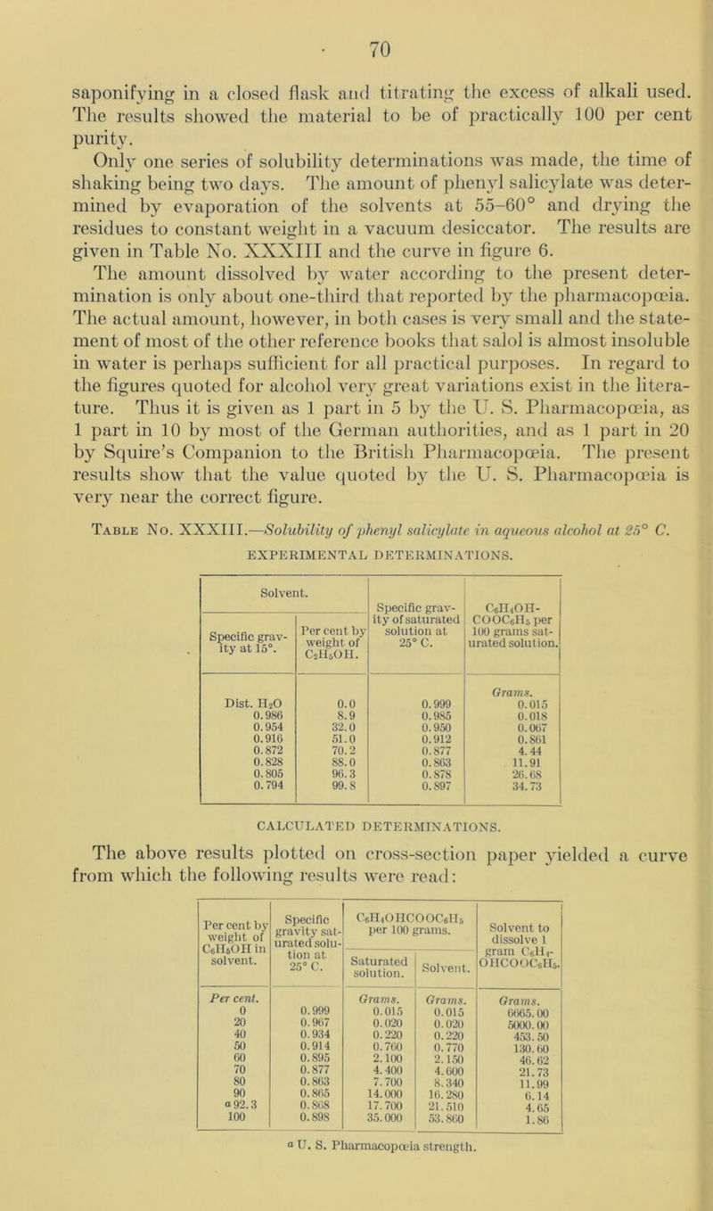 saponifying in a closed flask and titrating the excess of alkali used. The results showed the material to be of practically 100 per cent purity. Only one series of solubility determinations was made, the time of shaking being two days. The amount of phenyl salicylate was deter- mined by evaporation of the solvents at 55-60° and drying the residues to constant weight in a vacuum desiccator. The results are given in Table No. XXXIII and the curve in figure 6. The amount dissolved by water according to the present deter- mination is only about one-third that reported by the pharmacopada. The actual amount, however, in both cases is verv small and the state- ment of most of the other reference books that salol is almost insoluble in water is perhaps suflicient for all practical purposes. In regard to the figures ipioted for alcohol very great variations exist in the litera- ture. Thus it is given as 1 part in 5 by the IT. S. Pharmaco])a'ia, as 1 part in 10 by most of the German authorities, and as 1 jiart in 20 by Sc[uire’s Companion to the British Pharmacopoeia. The present results show that the value cjiioted by the U. S. Pharmacopada is very near the correct figure. Table No. XXXIII.—Solubility of phenyl salicylate in aqueous alcohol at 25° C. EXPERIMENTAL DETERMINATIONS. Solvent. Specific grav- ity of saturated solution at 25° C. C6II4OII- Specific grav- ity at 15°. Per cent by weight of C2II5OH. COOCoIls per 100 grams sat- urated solution. Dist. H2O 0.0 0.999 Grams. 0.015 0.986 8.9 0.985 0.018 0.954 32.0 0.950 0.067 0.916 51.0 0.912 0.861 0.872 70.2 0.877 4.44 0.828 88.0 0.863 11.91 0.805 96.3 0.878 26.68 0.794 99.8 0.897 34.73 CALCULATED DETERMINATIONS. The above results plotted on cross-section paper yielded a curve from which the following results were read: Per cent by weight of CcIIsOII in solvent. Specific gravity sat- urated solu- tion at 25° C. CelLOIICOOCsIIt, per 100 grams. Solvent to dissolve 1 gram CUL- OlICOOCcIR. Saturated solution. Solvent. Per cent. Grams. Grams. Grams. 0 0.999 0.015 0.015 6665.00 20 0.967 0.020 0.020 5tKK). 00 40 0.934 0.220 0.220 453.50 50 0.914 0.760 0.770 130.60 60 0.895 2.100 2.150 46.62 70 0.877 4.400 4.000 21.73 80 0.863 7.700 8.340 11.99 90 0.865 14.000 16.280 6.14 0 92.3 0.868 17.700 21.510 4.65 100 0.898 35.000 53.860 1.86 “U. S. Pharmacopoeia strength.