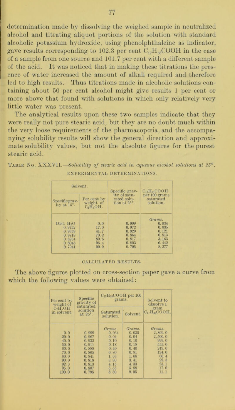 determination made by dissolving the weiglied sample in neutralized alcohol and titrating aliquot portions of the solution with standard alcoholic potassium hydroxide, using phenolphthaleine as indicator, gave results corresponding to 102.3 per cent C'lyllgsC'OOH in the case of a sample from one source and 101.7 per cent with a different sample of the acid. It was noticed that in making these titrations the pres- ence of water increased the amount of alkali required and therefore led to high results. Thus titrations made in alcoholic solutions con- taining about 50 per cent alcohol might give results 1 per cent or more above that found with solutions in which only relatively very little water was present. The analytical results upon these two samples indicate that they were really not pure stearic acid, but they are no doubt much within the very loose requirements of the pharmacopoeia, and the accompa- nying solubility results will show the general direction and approxi- mate solubility values, but not the ahsolute figures for the purest stearic acid. Table No. XXXVII.—Solubility of stearic acid in aqueous alcohol solutions at 25°. E X r E RIM E N T A L D E T E R MIN A TIO N S. Solvent. Specific grav- ity of satu- rated solu- tion at 25°. C17II3.COOH Specific grav- ity at 15°. Per cent by weight of CjHoOII. per 100 grams saturated solution. Dist. HjO 0.0 0.999 Orams. 0.034 0. 9752 17.0 0. 972 0. 035 0. 9359 41.7 0. 929 0.121 0. 8718 70.2 0. 864 0.813 0. 8234 89.6 0. 817 3.163 0. 8048 90.4 0.803 6. 442 0. 7941 99.9 0. 795 8.277 CALCULATED RESULTS. The above figures plotted on cross-section paper gave a curve from which the following values were obtained: Per cent by weight of cm. OH in solvent. Specific gravity of saturated solution at 25°. CirHasCOOnper 100 grams. Solvent to dissolve 1 gram CnHsiCOOH. Saturated solution. Solvent. Orams. Grams. Grams. 0.0 0. 999 0.034 0.035 2,809.0 20.0 0. 967 0.04 0.04 2,500. 0 40.0 0. 932 0.10 0.10 999.0 .50.0 0.911 0.18 0.18 555. 0 00.0 0.888 0. 40 0. 40 249. 0 70.0 0.865 0.80 0.81 124.0 80.0 0.841 1.63 1. 66 60.4 90.0 0.818 3. 30 3.41 29.3 92.3 0.813 4. 15 4.33 23.1 95.0 0.807 5.55 5.88 17.0 100.0 0.795 8.30 9.05 11.1