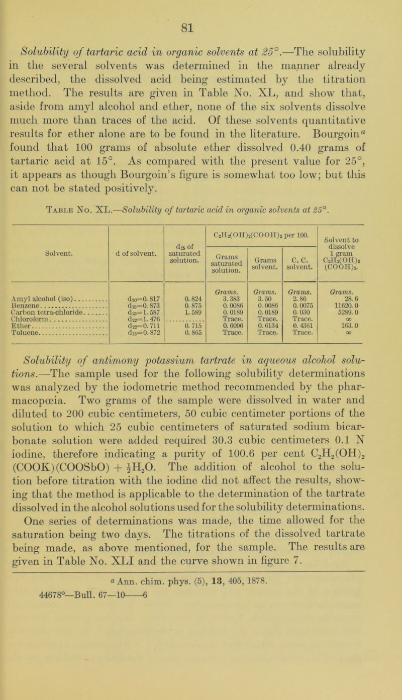 Solubility of tartaric acid in organic solvents at 25°.—Tlie solubility in the several solvents was deterniined in the manner already described, the dissolved acid bein^ estimated by the titration method. The results are given in Table No. XL, and show that, aside from amyl alcohol and ether, none of the six solvents dissolve much more than traces of the acid. Of these solvents quantitative results for ether alone are to be found in the literature. Bourgoin® found that 100 grams of absolute ether dissolved 0.40 grams of tartaric acid at 15°. As compared with tlie present value for 25°, it appears as though Bourgoin’s figure is somewhat too low; but this can not be stated positively. Table No. XL.-—Solubility of tartaric acid in organic solvents at 25°. Solvent. d of solvent. d» of saturated solution. €2112(011)2(00011)2 per 100. Solvent to dissolve 1 gram C2H2(01I)2 tC001I)2. Grams saturated solution. Grams solvent. C. C. solvent. Amyl alcohol (iso) Benzene Carbon tetra-chloride Chloroform Ether Toluene d2o= 0.817 d25=0. 873 ds5= 1. 587 dj2= 1. 476 ds2= 0.711 di5=0. 872 0.824 0.875 1.589 0.715 0.865 Grams. 3.383 0.0086 0. 0189 Trace. 0.6096 Trace. Grams. 3.50 0.0086 0. 0189 Trace. 0. 6134 Trace. Grams. 2.86 0.0075 0.030 Trace. 0.4361 Trace. Grams. 28.6 11620.0 5289. 0 00 163.0 00 Solubility of antimony potassium tartrate in aqueous alcohol solu- tions.—The sample used for the following solubility determinations was analyzed by the iodometric method recommended by the phar- macopoeia. Two grams of the sample were dissolved in water and diluted to 200 cubic centimeters, 50 cubic centimeter portions of the solution to which 25 cubic centimeters of saturated sodium bicar- bonate solution were added required 30.3 cubic centimeters 0.1 N iodine, therefore indicating a purity of 100.6 per cent C2ll2(OH)2 (COOK)(COOSbO) + ^1X20. The addition of alcohol to the solu- tion before titration with the iodine did not affect the results, show- ing that the method is applicable to the determination of the tartrate dissolved in the alcohol solutions used for the solubility determinations. One series of determinations was made, the time allowed for the saturation being two days. The titrations of the dissolved tartrate being made, as above mentioned, for the sample. The results are given in Table No. XLI and the curve shown in figure 7. « Ann. chim. phys. (5), 13, 405, 1878. 44678°—Bull. 67—10 6