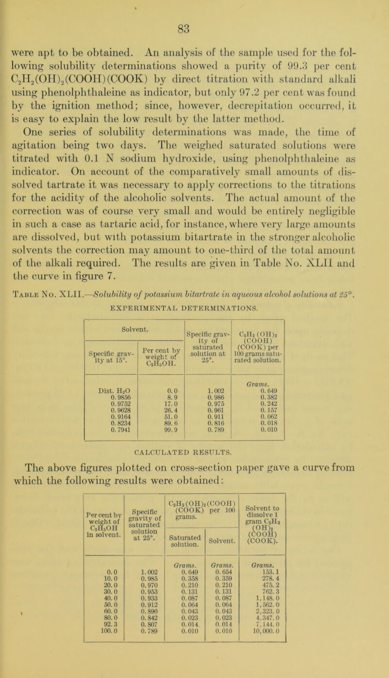 were apt to be obtained. An analysis of the sani])le used for the fol- lowing solubility determinations showed a purity of 99.3 per cent C2H2(0II)2(C00II)(C00K) by direct titration witli standard alkali using phenolphthaleine as indicator, but only 97.2 per cent was found by the ignition method; since, however, decrepitation occurred, it is easy to explain the low result by the latter method. One series of solubility determinations was made, the time of agitation being two days. The weighed saturated solutions were titrated with 0.1 N sodium hydroxide, using phenolphthaleine as indicator. On account of the comparatively small amounts of dis- solved tartrate it was necessary to apply corrections to the titrations for the acidity of the alcoholic solvents. The actual amount of the correction was of course very small and would be entirely negligible in such a case as tartaric acid, for instance, where veiy large amounts are dissolved, but with potassium bitartrate in the stronger alcoholic solvents the correction may amount to one-third of the total amount of the alkali required. The results are given in Table No. XLIl and the curve in figure 7. Table No. XLII.—Solubility of potassiuin bitartrate in aqueous alcohol solutions at 25°. EXPERIMENTAL DETERMINATIONS. Solvent. Specific grav- ity of saturated solution at 25°. C2H2 (011)2 (COOll) (COOK) per 100 grams satu- rated solution. Specific grav- ity at 15°. Per cent by weight of C2H5OH. Dist. HjO 0.0 1.002 Grams. 0.649 0.9856 8.9 0.986 0.382 0.9752 17.0 0.975 0.242 0.9628 26.4 0.961 0.157 0.9164 51.0 0.911 0.062 0.8234 89.6 0.816 0.018 0.7941 99.9 0.789 0.010 CALCULATED RESULTS. The above figures plotted on cross-section paper gave a curve from which the following results were obtained: Per cent by weight of C2H5OH in solvent. Specific gravity of saturated C2H2(0H)2(C00H) (COOK) per 100 grams. Solvent to dissolve 1 gram C2H2 (0H)2 (COOH) (COOK). solution at 25°. Saturated solution. Solvent. 0.0 1.002 Grams. 0. 649 Grams. 0.654 Grams. 153.1 10.0 0.985 0.358 0.359 278.4 20.0 0.970 0.210 0.210 475.2 30.0 0.953 0.131 0.131 762.3 40.0 0.933 0.087 0.087 1.148.0 50.0 0.912 0.064 0.064 1,562.0 60.0 0.890 0.043 0.043 2,323. 0 80.0 0.842 0.023 0.023 4,347.0 92.3 0.807 0.014 0.014 7,144.0 100.0 0.789 0.010 0.010 10,000.0