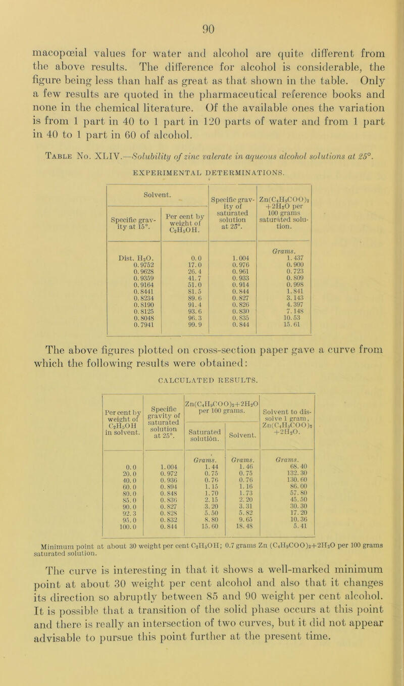 macopoeial values for water and alcohol are quite different from the above results. The difference for alcohol is considerable, the figure being less than half as great as that shown in the table. Only a few results are quoted in the pharmaceutical reference books and none in the chemical literature. Of the available ones the variation is from 1 part in 40 to 1 part in 120 parts of water and from 1 j)art in 40 to 1 part in GO of alcohol. Table No. XUV.—Solubility of zinc valerate in aqueous alcohol solutions at 25°. EXPERIMENTAL DETERMINATIONS. Solvent. Specific grav- ity of saturated solution at 23°. Zn(C4ll9COO)2 -f 2H2O iier 100 grams saturated solu- tion. Specific grav- ity at 15°. Per cent by weight of C2U5OII. Dist. II2O. 0.0 1.004 Grams. 1.437 0.9752 17.0 0.970 0.900 0.9628 26.4 0.961 0.723 0.9359 41.7 0.933 0. 809 0.9164 51.0 0.914 0.998 0.8441 81.5 0.844 1.841 0.8234 89.6 0.827 3.143 0.8190 91.4 0.826 4.397 0.8125 93.0 0.830 7.148 0.8048 9(i. 3 0.835 10.53 0.7941 99. 9 0.844 15.01 The above figures plotted on cross-section paper gave a curve from which the following results were obtained: CALCULATED RESULTS. Percent liy weight of C2H5OH in solvent. Specific gravitj of saturated solution at 25°. Zn(C4LCOO)2+2H20 per 100 grams. Solvent to dis- solve 1 gram. ZnfCdlsCOO): +2H2O. Saturated soiutiOn. Solvent. Grams. Grams. Grams. 0.0 1.004 1.44 1.40 08. 40 20.0 0. 972 0.75 0.75 132. 30 40.0 0.930 0.70 0.70 130. 60 00.0 0.894 1.15 1.10 80.00 80.0 0.848 1.70 1.73 57.80 85.0 0. 830 2.15 2.20 45.50 90.0 0. 827 3. 20 3.31 30. 30 92.3 0. 828 5.50 5.82 17.20 95.0 0. 832 8.80 9. 05 10.30 100. 0 0. 844 15. 00 18.48 5.41 Minimum point at about 30 weight per cent 02115011; 0.7 grams Zn (C<H9C00)2+2TT20 per 100 grams saturated solution. The curve is interesting in that it shows a well-marked minimum point at about 30 weight per cent alcohol and also that it changes its direction so abruptly between 85 and 90 weight per cent alcohol. It is possible that a transition of the solid phase occurs at this jioint and there is really an intersection of two curves, but it did not appear advisable to jmrsue this point further at the present time.