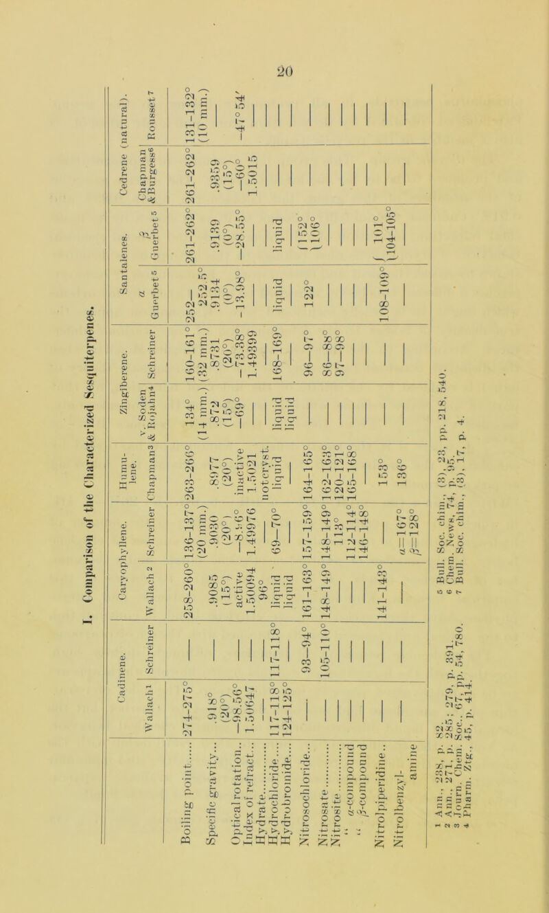 Comparison of the Characterized Sesquiterpenes. cd P P P 03 G> c cd x -p 0) QQ CC o K a » cC a c o> £ cl G- p cd p ■p 0) °glp OJ O a t: a p a 0) G a> 0) £ 5c S3 P a» G c 'O «S OA 7} C co i G G . cd G ^ G £ G £ G u G 5 0) £ >» c >, 5 o CO g: o r5 *3 0) G a» a p a? CO £ 15 o ^ 04 G CO G t-H O I ~ rH ^ CC ^ >C o I- I o oj O (04 I rH O 04 o 04 SD 04 I rH o 04 vO O LO o as >0 oi '-'LO CC o . rH O X CS ^C1 TC o o Cl CC lO C o o § rQ T—I o iC o X) 7' ^^ ~T ■ 04 cO o ^ u Cl T—* 1 £ — o CC Cl 1 Ol G4 > • p t-H X lO Cl I «? = ^<? H p»c J  L- , , OS : cs 00' ■m x 5 ®K ’ I r-3 0 cs rH 1 1 ^ CS* X* CS 1 1 1 X 1 1 1 O O L>» C5 X CS ~ 'M O cs 2;£St •70 O *5 *5 CT cr o ZD -P O no O O O CO T—4 X o  5^.- ci o CC Cl CC , O O Cl i- sL +h ic T—1 t—4 r—' r—> co >o 1 CO O £ -P .P 1 Ht< i i i ClOiC 1 no rH CO o o — CO CC Cl o Cl G H r—! T—< rH o © CS cs o tH X ra p^o 9 t p = ®5 o -. 2 liO T—1 rt O rH H^HH Ci 1 l- It—1! X rH Cl CC « Cl ' 1 ^ CC no- Ht rH rjt ^ rH T—l r—* r—i o o X O CM o O CO Cl I X o Cl 1C o .= 2 — — O § CS X S' 'C ~ Cd . CO ao^.d' r^i ‘■P o CO ZD I I r-i X SO Ttt O co rH I r-1' O X L— co 2 Ci o o nO l- 04 I l- 04 o ^ X o o vO cs ci A o o X iC rH Cl I.c I 1 I ~+ Cl be o « > cd Eb o CC o as a x o « cd as «S a, _ a- rC :c ‘5=5 o t- t_ a, ~ f— o -P O -C cd _ cd o o oKs-s-s- •-C _£ 'o cd cs Q. c >J >1 >J Oh5M — v O P- o sc. X CO O O oo oo : G G 0> o o g; GG £ T- CC 0 O O O 1 i 0) GO -P> G p o X tH C4 & ^ p & d eo i- «i;h / s ^ N CC G CO 51> <6& o oZ o X X -4 eA ~ »5m X d1 Sg d& oC &'+ i -T-‘ MO • tiV - , ?;s oo x M x ^ - • i H St:.5n 04 04 . G - ^ G £ ■ -pH E 5 p 33 G G c-G Gt H N W ^