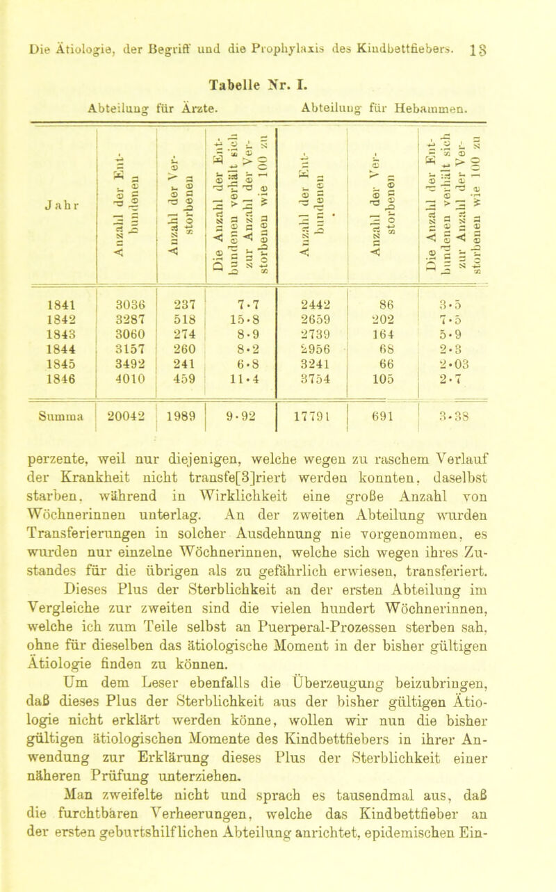 Tabelle >'r. L Abteilung für Ärzte. Abteilung für Hebammen. Jahr 1 Anzahl der Kiit- bnndeneu Anzahl der er- storbenen Die Anzahl der Ent- bundenen verhält t-ich zur Anz.ahl der V'er- storbeneu wie 100 zu ^ 2 i- ® < Anzahl der Ver- storbenen Die Anzahl der Ent- hiindeueu verhält sich zur Anzahl der Ver- storbenen wie 100 zu 1841 3036 237 7-7 2442 86 3-5 1842 3287 518 15-8 2659 202 T • 5 1843 3060 274 8-9 2739 164 5*9 1844 3157 260 8-2 2956 68 2-3 1845 3492 241 6 • 8 3241 66 2-03 1846 4010 459 11.4 3754 105 2-7 Summa 20042 1989 9-92 17791 691 3-38 perzente, weil nur diejenigen, welche wegen zu raschem Verlauf der Krankheit nicht transfe[3]riert werden konnten, daselbst starben, während in Wirklichkeit eine große Anzahl von Wöchnerinnen unterlag. An der zweiten Abteilung mirden Transferierungen in solcher Ausdehnung nie vorgenommen, es wurden nur einzelne Wöchnerinnen, welche sich wegen ihres Zu- standes für die übrigen als zu gefährlich erwiesen, transferiert. Dieses Plus der Sterblichkeit an der ersten Abteilung im Vergleiche zur zweiten sind die vielen hundert Wöchnerinnen, welche ich zum Teile selbst an Fuerperal-Prozessen sterben sah. ohne für dieselben das ätiologische Moment in der bisher gültigen Ätiologie finden zu können. Um dem Leser ebenfalls die Überzeugung beizubriugen, daß dieses Plus der Sterblichkeit aus der bisher gültigen Ätio- logie nicht erklärt werden könne, wollen wir nun die bisher gültigen ätiologischen Momente des Kindbettfiebers in ihrer An- wendung zur Erklärung dieses Plus der Sterblichkeit einer näheren Prüfung unterziehen. Man zweifelte nicht und sprach es tausendmal aus, daß die furchtbaren Verheerungen, welche das Kindbettfieber an der ersten geburtshilflichen Abteilung anrichtet, epidemischen Ein-