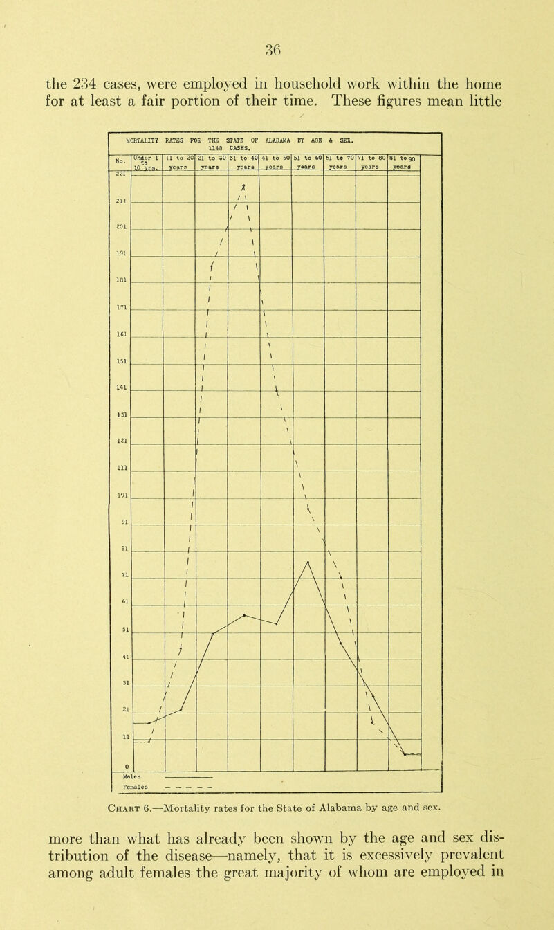 the 234 cases, were employed in household work within the home for at least a fair portion of their time. These figures mean little Chart 6.—Mortality rates for the State of Alabama by age and sex. more than what has already been shown by the age and sex dis- tribution of the disease—namely, that it is excessively prevalent among adult females the great majority of whom are employed in