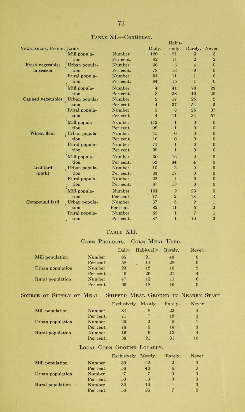 Table XI.—Continued. Habit- Vegetables, Flour, Lard: Daily. ually. Rarely. Never Mill popula- Number 120 21 3 3 tion Per cent. 82 14 2 2 Fresh vegetables Urban popula- Number 36 6 4 0 in season tion Per cent. 78 13 9 0 Rural popula- Number 61 11 1 0 tion Per cent. 84 15 1 0 Mill popula- Number 4 41 70 29 tion Per cent. 3 28 49 20 Canned vegetables Urban popula- Number 2 17 25 2 tion Per cent. 4 37 54 5 Rural popula- Number 3 8 25 37 tion Per cent. 4 11 34 51 Mill popula- Number 142 1 0 0 tion Per cent. 99 1 0 0 Wheat flour Urban popula- Number 45 0 0 0 tion Per cent. 10 0 0 0 Rural popula- Number 71 1 0 0 tion Per cent. 99 1 0 0 Mill popula- Number 30 16 2 0 tion Per cent. 62 34 4 0 Leaf lard Urban popula- Number 10 2 0 0 (pork) tion Per cent. 83 17 0 0 Rural popula- Number 28 4 0 0 tion Per cent. 87 13 0 0 Mill popula- Number 101 2 23 5 tion Per cent. 77 2 18 3 Compound lard Urban popula- Number 37 5 2 1 tion Per cent. 82 11 5 2 Rural popula- Number 62 1 7 1 tion Per cent. 87 1 10 2 Table XII. Corn Products. Corn Meal Used. Daily. Habitually. Rarely. Never. Mill population Number 85 21 40 0 Per cent. 58 14 28 0 Urban population Number 23 12 10 2 Per cent. 49 26 21 4 Rural population Number 47 13 11 0 Per cent. 66 18 16 0 Source of Supply of Meal. Shipped Meal Ground in Nearby Stati Exclusively. Mostly. Rarely. Never. Mill population Number 84 8 22 4 Per cent. 71 7 19 3 Urban population Number 29 2 5 1 Per cent. 78 5 14 3 Rural population Number 16 9 13 4 Per cent. 38 21 31 10 Local Corn Ground Locally. Exclusively. Mostly. Rarely. Never. Mill population Number 30 22 2 0 Per cent. 56 40 4 0 Urban population Number 7 7 0 0 Per cent. 50 50 0 0 Rural population Number 32 19 4 0