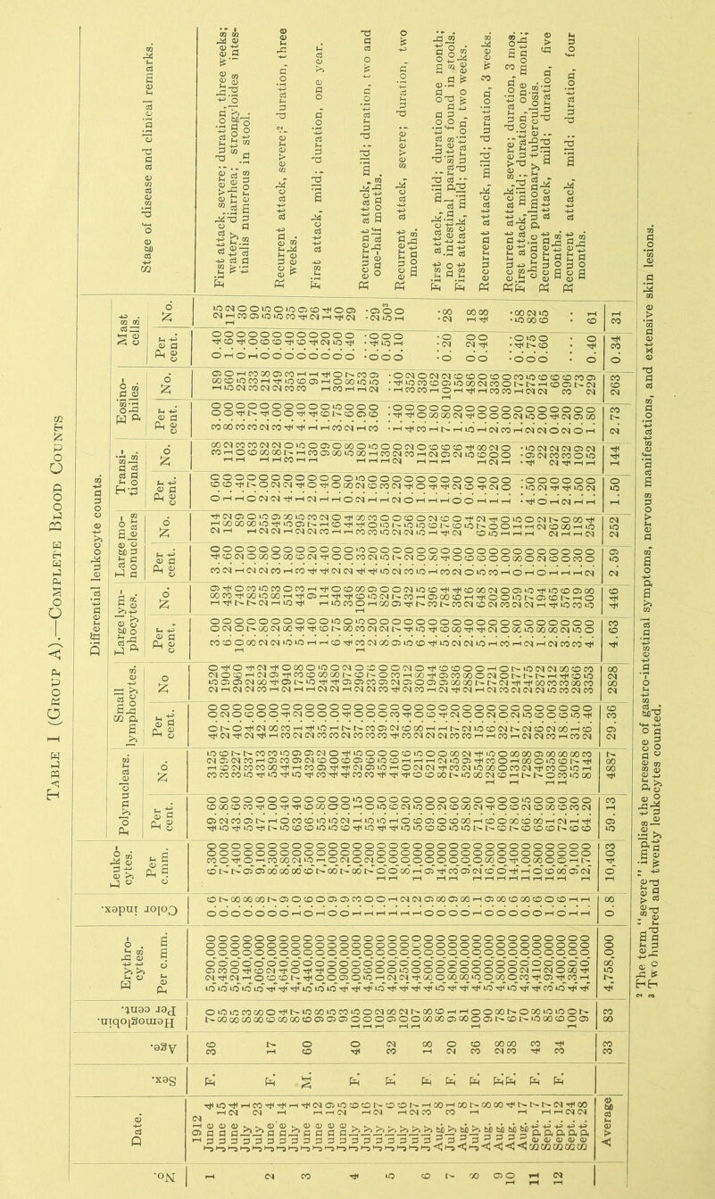 Table I (Group A).—Complete Blood Counts 73 aS 0 cS m co 3g| 3 CO . 73 « g 2 Ms * s 03 Cl c* — ■« ci fl pH 73 0 *-+-> 2 +-4 aS TO 1 rH J7 ^ O OS 3 3 cj M 0) w * 2 -^■5 o +3 Or] h CD 2 cj « ■jf OT 41-5 £ 3 3 2 P4 c* cq‘J2 3 -2 g T3 c* •- 33 a2 3 a . MO CD 03 |^2 2 S_2 g *rH cs 3.9 3 4^ o S E CD Ph CD f} OQ •- J2 * 3* _LJ -f-3 -s ^ £3 £ £3 S-wJ? 3 KPh Ph n3 3-C 3 £ 3 O H O aga « CO CO c3 ;zj 53 03 3 P-i 41 |ociooiooioo3^oa • ooo <03 i-h CO 05 *C *Q CO -*4 03 i-H i*4 (M • 03 *0 i-l •03 1-1 1*4 • *0 00 CO i*<COi*40COCOil4CO-*ie3*Oit4 - CO 1—I •03 03 it< • 1*4 t— CO i*4 C OT 3 03 W a £ Cl -Cl 4> a Ph 03 £>> « P4 3 03 3 03 Ci a; S3 o £ Ci -o <U 3 Ph 4J  w a a 82 0) o Ci c 3 s i-P 3 O £ Ci +> «3 3 P-i d o Q cP 3 ® 3 w l>4+n T c o W) o a-3 a o Cl +J cd a & 8 roOHfOOOOlMHH^ONW® •00300303000c30coi0)cocococrv-n OO O *3 CO *—(iO O O i—i O 00 40 • Tfi lO CO CO O 40 CO 03 CO O I — r— I—I CO Ci 4— C3 rn 40 03 CO 03 03 CO CO CO +H rH 03 .arocoSoS”£Jro^^So3 ro 03 S22?222S<£!<—^'^ooc> -ooooooooooooooooo OO^t>TjiOO+t|+^Ol+CDOO •'^,4I0000003i^00003400iS4030300 COGOCOCO03COitf4iti!—li—ICOOJi-HCO •!—iTt<COi-(t>i—I40i—I03C01—!03030030t-< co CO co CO 03 co t+ 00 03 CO CO 03 03 COI-IOCOOOOO 000000 CO CO t- O 03 0 0 00000040000300 t+1—IC0 0100 40 00-ICO03CO-HO3 COHiH 1-1 1-H i-H 03 I-H —I 000000 «o 000000 03'^0'^00003CCiC003iCiOTtH OcOt|400<MO -40 03 03 03 03 03 03 03 40 CO O O •03 03COC0040 i-l 1HC3-I 03 -^4 i-l i-l OOOOOO -OOOOOO ■^4 03 CO id4 03 O •40 03^-^40 03 OhhO03 03iJ4HNhhO03hhC3OhhhOOhhh -^OrtWHi-i •4f Tf4 O 40 •^40303040030040000301*400000030003 1—Ic0c00040+}44003 1^'i-4c0i*4rt40‘0 1-~‘0*0c0 03 r-4 1-4 03 03 1-4 03 03 OO 1-4 1—1 OO CO 40 03 03 40 -4 OOOOOOOOOOOO iO OO OOO O i*4cD03OG0O00C003Ti4OOC003i0t-03O00 cOO-*C3i*40400C|NOM'*4 L - OIONOOHH03COOOH40 •^4 03 CO 40 1-4 i—l 1-4 03 1—1 1—1 03 1*4000000000300000 C003t—40303C01—4C0-^4if4030aiJ4-^4i003C040!-4C003O40C0^HOi-4O!—Ii—Ii—103 03 1*4 O CO 40 CO 00 co 1*4 0010 00 1—11*4 t- 03 1—1 OOOOOO O 03 O 1+ 00 03 oco 1-4 -^4 40 1*4 00 001*4 1-41*40CDOOC3000310CO C3rHi*i+)4coioo3r-ooi-io i-liO0OOi-i00C3i*4l>-0O I*4i*4c00003003i0it4i0c0000 COCDHltl0040N03fflNiHO 1>C003C003C00303i—11*4400040 00400*00000000000000000000 I*4c0ti-c0c00303t>-i*440i*4c000if4-i^403000i0000003400 C0c00c003034040i—4i—4COi*4COO300O34OCOi*44OO303iOi—40Oi—403i—403COCOi*4 ,~7 8c=i cq a a >4 c3 2 ”o 3 a A1 *3 Pi o OiJ40i*403i*40(300400030c000030i*4COcOOOHOt—4OO3O300COCO C3 0dH03C3 14M!000!»NONOOOHC«i*4 03C0 00003 0tiNNHi*40LO 40 03C<30300iI4O3l'i‘Oi*4i*403C3C0 03 03C3OC3C330000t^t^03i*4i*400C0C00000 03i—4030300i-403i—4i—<0303i—*O3O30Oi*4O3CO'—403i*403i—403 00 03 03 0340 00 03 00 O 5 c P* 8 iS 8 §>4 cP 0 c. a Ph « 00000000000000000000000000000000 OC3OOOOi*4<MOOOi*4OOOC0i*4OOi*4C3OOC3OC340C0OC0i0i*4 Or—Oi*4C300C0i—4i*440i—4|+-t'— 0OO3C3cDG0i—ii—lti-C34OCOC3t+C3COCC|00'—4CO i*403'^4C3i*4i—40OC3C430OCOC3CO0OCOi*4COC43C3C3CO0O'—4i—iCOi—4C3C30Oi—4COC3 C3 40 <M 03  40 O 1*4 i*4 co CO 00 C3 00 (M CO co 03 03 40c0t-l>00c0>0c303030it4i0000c0i00000c3'*4‘00000003000000c0 030303C0i—403C003C3c0OC003C0»0C0i—4i—ii—*03*0031*4000'—lOOOtOCOt—1*4 1—(COCSCOCOOO^i—400 03 1*4 i**C30340i—4003C3iJ400C3»OOOOCOC3i*4COOlOi—4 co co 00 *o it* *01*4 401*4 cai*41*4 00 co 1*41*4 if co co 001- »o 00 <n co 1-11> r- o co *0 00 000000000000*00000000000000*000000 COOOCDCOi*iOit4ifiOCO<0'Oi-40iOcO(M*00(NCOOO<Ni*40cOC3COOOOCOC3 OIMOOaJNHOCOcOiOiOINHiOiOHOCDaiOCDOOHCOOOOCOOO-iNHi** I*440if4*0i*4|>i0c0cci*040c0i*4i0i*4ifi40i0c0c0i0i0t— t— Ot— COCOCO*— COCO g 0000000000000000000000000000000 0000000000000000000000000000000 CO O 1*4 O CO 00IC3 10 iH O C3 O <C3 O OO (0*0 OO O OOO O 1*5,0 00 OOHN CO t— t— 03 03 00 00 00 CO t—100 t— 00 t—^ O O 00 iP 03^ 1*4 CO 03* 03* CO O i*4* i-H O CO OO* 03 03 CO 03 40 co o It* 1*4* > 8 a -w T3 3 0* a o +44 a a <3 • b£)7D <D l+H -f-4 o a o 3 O 0 a w 2 03 OQ Q> <D -h a 8“ £2 13 3 m2 a >4 ftfl a o •a ^ a ■*J 0-53 03 3 CO “Id - ^ a 9 f-i p <D_7 CD h ^ & hh •X9pui JOJOQ cDNOOOOOONOJOcOOCSaiCOOOHiMiMOOOOOOHOJOOcDOOcDOcOHH 0000000»-<0t-I00»—It-IHi-Ii-Ht-HOOOOt—lOOOOOrHOi-HrH o . g oq CD -t-p K*> Jh o H 03 pH 00000000000000000000000000000000 000000000000000004-300000000000000 OOOO^OOOOOOOOOOOOOOOOOOOCDOOOOOOOO 00000000000000000000000000000000 C3C0Oi*4CD(Ni*'Oi*4i*4OOOc0OO*0O.OOOOOOOO<N'-MMO00ii4 03i*403iHoocDNi*4 0oa>oiOHcqcH4ooo 00 00 *o 000 o co i*h o -*h co h 40 40l0400i*4l*^1*4*C40‘Olj4l)^1*^*Oll^1*^1*4i*^40i*4'i*4'lt4'40 li^lO 1*4* ijT CO *0 1*^ i*4^ •^U90 J9J •uiqO|3oui9jj •93y OiCiCCOIXlOiHt— 400040C04C003G003I— OOCOhhoOOON 00040*001— t—00 00 00 00 O0000CD<33C3<33OOO03OO0000C3G0OC3t— Ot— 4000C0003 CO co o CO o 1*4 03 co o <M CO co oo oo 03 CO CO 1*4 1*4 CO •X9S Ph Ph Ph Ph Ph PhPh Ph Ph 03 1*4 40 ^4 i—4 CO 1*4 1*4 i—4 1*4 03 03 *0 CO CO t— CO CO t— i—4 OO *—4 CO t— 00 00 1** t— t— t— 03 1*4 00 1-4 03 03 1-H 1-4 1-103 HC3 i—l 03 CO CO H i-H i-l i-H 03 03 3SSSi>J3SS.=?So§ a J3I? >• >■ “ “SSSS. a v to as f-i CD > < •°N CO o o