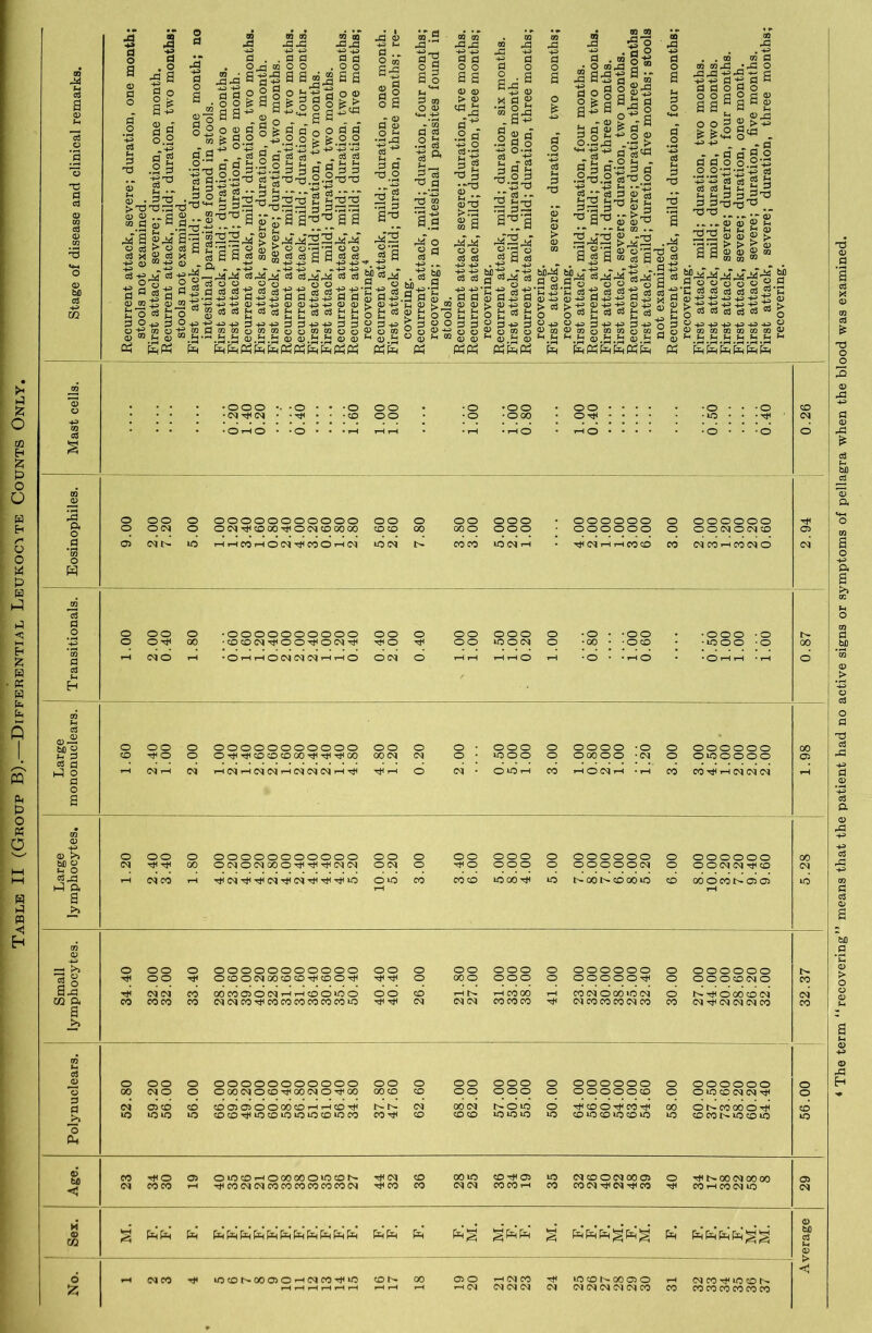 Table II (Group B).—Differential Leukocyte Counts Only a © M a -4> ■fas ° O o „ TO 00 TO W 05 T3 g O 3 3 »<-H H P 43 43 M M a a § 5 H *-G g ^ G g _ 3 o3 <3 3 H •- .-H p- • - . d'd • t3 tj rd t5 © . o o .2 o ”.3 w_.,._ ‘ 2 ®44 §-^'§224i> (D 00 O •prj-f'TH - fll b* - -JJVr* - •> tf >4 d 4f 073 o ddgd m S ® d O. j -e I £ g ts_ fart ft) .. aSSmSoJojgSdS a-- -i_> <«+j+j>-i'-'+3+a . --tP » .-pi-tP - .-ps-ip —.44 44 c34B44 d c3Jsd4iS e3 cS aoo , oo o o , ddd'tSdoj-^-ticSd'S'S ■p-p-p #-p+> ® o5-p a « ■pppflppBdPPdB PTOTOoTOTOooTOTOOo a •- §55 a© 73.2 ■bl •2 d g-o 4*2 d a -* +p m . •+p - M o3 M d t> ■S d in. 2 43 _j § a <4-1 -H • H - to .2 3 2d ’d +p 4^ O 4. '4 « £ © -+p O 3-+P p o m 0) H M-pp oa cn d’43. ^ s ••‘TJ <D Jh ^ rp J1 H -+^ 4-> -4-3 +3 c3 c3 +3 43 O O ^ P © -e o o ^ ra 0 0 p4 p4pg • GO -P 4f » §43 . 2 -p> 3 d p §>d^2 ^ 0 -4-3 03 O 4 Jj H Jogo M 03 ^ 03 PgfRpH T3 • OQ » g -a p d - 0 [l d 0 p i-h O-drP 9 b d'p d b .2d.2«^ 2 d v* os d 03 JhTJ -Tj ^ rj ^•d-2 g d •r ••* *h oq 2^2 g j-2 00 d W)r^ d 0 H d >H -43 0 43 > d C3 -43 03 TO Sh fH • i—4 F=( g^'2 .# •r» _p 43 Z, 43 zf r CcS-goSd-gcsS k P 0 P P 0 P S o d S d d P- os ® ®mo®MoM2 ^•0 03.03.JlJ ® Pr W fa Ph f2 fa — 0 °°32>pp 2 2 43 us d d d g £ g d Ph ph d 3_2t3 •-© r?H rH g 03 22 03 0 g > *P‘P > > ^ 03 ^24^244 3^ do© 00 o 2 G d cB cB o3d_d' iZ HP -4> +s Jj +p -g 5 d d 03 c3 d d o += += +p += -IP -p> o m m tn m m © Ph g g _g Ph g _g fafafafafafa TO 2 • • • ^ • • -CD 00 •0 •000 O-tf • • • • • 10 • • -^ <N 43 • • • • * • • O »-■< O * * O • • • rH iH rH | j • rH •HO * HO .... • •0 • • -o 0 TO 2 • f—4 0 00 0 00000000000 00 0 00 OOO • OOOOOO 0 OOOOOO Q4 0 ©<N 0 0<N-^OOOTliO(NOOOOO CD CD 00 00 0 OOO OOOOOO 0 O O (N O (N CD 03 .9 *OT OJ (N l> 10 hmcohOCIhIICOO'HIN »C<N r- coco IOINH • Cl 1—1 rH CO CD CO OCOHCOINO (N 0 fa TO 2 TO d rH (NO rH •OhhONINNhhO O <N 0 rH rH rH rH rH •O • -HO • • O rH rH • rH 0 fH H TO o3 03 0-P o3 d d 0 a TO 03 43 © >> 0 00 O OOOOOOOOOOO 00 O OO OOO 0 OOOOOO 0 OOOOOO 00 bfi 03 *-» 0 <N 00 O(NO<N00O-^TtHpJ(N(N O (N O 0 OOO 0 O O © O O <N 0 00<N(N-#CD (N d43 fa a a P*> rH <NC0 1—1 Old co COCO iOOOh^ 10 1>00I>CD00»D CD OOOCOOOO PD rH rH TO 03 43 —J K^J 0 OO 0 OOOOOOOOOOO 00 0 OO OOO 0 OOOOOO 0 OOOOOO I> d § Tt< OO Tt< OOO<N00OO-^OOt}< Tf ^ 0 00 O OOO 0 00000-^ 0 O O O CD (N O CO 34B <N(N co OOMfflOlMHHtOOinO OO CD rH t''- rH CO 00 rH COIN OOO »C<N 0 I^TtiOOOcOlN CM m a a >. eo coco CO (MCSICOt^COCOCOCOCOCO^O tH h^( <N <N N CO CO CO (N CO CO CO <N CO CO NifONNW CO TO Sh o3 03 0 OO 0 OOOOOOOOOOO OO O OO OOO 0 OOOOOO 0 OOOOOO 0 O 00 <N O 0 OOONOO-^OOINO-^OO 00® CD OO OOO 0 OOOOO® 0 O »D CD (N <N TJI 0 0 <N OO CD (oao>oooo®HH©Hji CO 0 Tj( CO rH 00 O N- CO GO O CD >> »o 0 0 10 CDCDT^IOCDIOOIOCO^DCO CO Hit* CD CD CD i®»OiO PO CD PC CD PO CO PO PO CD CO t> ID CD »D PD 0 fa Age. CO -f 0 0 owoHOooooomos Tf <N co 00 ID ®T((© IO (N®O(N00® 0 Tf( t> 00 <N 00 00 03 <N coco rH T}(CO(N(NCOCOCOCOCOCON Tf CO co <N IN CO CO rH co CO (N hJI CH rj< CO •tf CO rH CO N PC <N Sex. VH fafa fa fafafafafafaifafafafafa fafa fa TV ‘T 2fafa *H fa fa fa 2 fa fa fa fa fa fa 2^' <13 fafl 0 SH D r*- <*3 6 rH IN CO T* iO®NOOffiOHOCO-)(® CD 00 0 0 rH CM CO PO CD N* GO O O rH (N CO -f ID CO N- £ rH rH rH rH rH rH rH rH rH rH CM (N<N(N <N CM CM CM CM CM CO CO co co co co co co 4 The term “recovering” means that the patient had no active signs or symptoms of pellagra when the blood was examined.