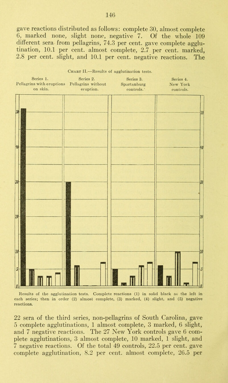 gave reactions distributed as follows: complete 30, almost complete 6, marked none, slight none, negative 7. Of the whole 109 different sera from pellagrins, 74.3 per cent, gave complete agglu- tination, 10.1 per cent, almost complete, 2.7 per cent, marked, 2.8 per cent, slight, and 10.1 per cent, negative reactions. The Chart II.—Results of agglutination tests. Series 1. Series 2. Series 3. Series 4. Pellagrins with eruptions Pellagrins without Spartanburg New York on skin. eruption. controls.’ controls. Results of the agglutination tests. Complete reactions (1) in solid black ac the left in each series; then in order (2) almost complete, (3) marked, (4) slight, and (5) negative reactions. 22 sera of the third series, non-pellagrins of South Carolina, gave 5 complete agglutinations, 1 almost complete, 3 marked, 6 slight, and 7 negative reactions. The 27 New York controls gave 6 com- plete agglutinations, 3 almost complete, 10 marked, 1 slight, and 7 negative reactions. Of the total 49 controls, 22.5 per cent, gave complete agglutination, 8.2 per cent, almost complete, 26.5 per