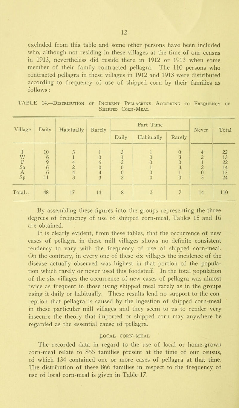 excluded from this table and some other persons have been included who, although not residing in these villages at the time of our census in 1913, nevertheless did reside there in 1912 or 1913 when some member of their family contracted pellagra. The 110 persons who contracted pellagra in these villages in 1912 and 1913 were distributed according to frequency of use of shipped corn by their families as follows: TABLE 14.—Distribution of Incident Pellagrins According to Frequency of Shipped Corn-Meal Village Daily Habitually Rarely Part Time Never Total Daily Habitually Rarely I 10 3 1 3 1 0 4 22 W 6 1 0 1 0 3 2 13 P 9 4 6 2 0 0 1 22 Sa 6 2 0 0 1 3 2 14 A 6 4 4 0 0 1 0 15 Sp 11 3 3 2 0 0 5 24 Total.. 48 17 14 8 2 7 14 110 By assembling these figures into the groups representing the three degrees of frequency of use of shipped corn-meal, Tables 15 and 16 are obtained. It is clearly evident, from these tables, that the occurrence of new cases of pellagra in these mill villages shows no definite consistent tendency to vary with the frequency of use of shipped corn-meal. On the contrary, in every one of these six villages the incidence of the disease actually observed was highest in that portion of the popula- tion which rarely or never used this foodstuff. In the total population of the six villages the occurrence of new cases of pellagra was almost twice as frequent in those using shipped meal rarely as in the groups using it daily or habitually. These results lend no support to the con- ception that pellagra is caused by the ingestion of shipped corn-meal in these particular mill villages and they seem to us to render very insecure the theory that imported or shipped corn may anywhere be regarded as the essential cause of pellagra. LOCAL CORN-MEAL The recorded data in regard to the use of local or home-grown corn-meal relate to 866 families present at the time of our ceusus, of which 134 contained one or more cases of pellagra at that time. The distribution of these 866 families in respect to the frequency of use of local corn-meal is given in Table 17.