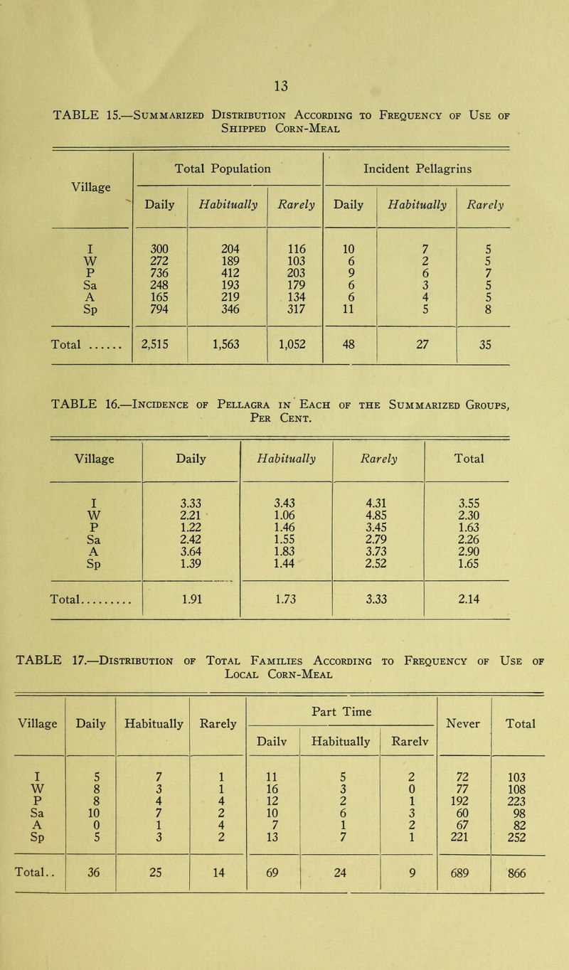 TABLE 15.—Summarized Distribution According to Frequency of Use of Shipped Corn-Meal Village Total Population Incident Pellagrins Daily Habitually Rarely Daily Habitually Rarely I 300 204 116 10 7 5 W 272 189 103 6 2 5 P 736 412 203 9 6 7 Sa 248 193 179 6 3 5 A 165 219 134 6 4 5 Sp 794 346 317 11 5 8 Total 2,515 1,563 1,052 48 27 35 TABLE 16.—Incidence of Pellagra in Each of the Summarized Groups, Per Cent. Village Daily Habitually Rarely Total I 3.33 3.43 4.31 3.55 W 2.21 1.06 4.85 2.30 P 1.22 1.46 3.45 1.63 Sa 2.42 1.55 2.79 2.26 A 3.64 1.83 3.73 2.90 Sp 1.39 1.44 2.52 1.65 Total 1.91 1.73 3.33 2.14 TABLE 17.—Distribution of Total Families According to Frequency of Use of Local Corn-Meal Village Daily Habitually Rarely Part Time Never Total Daily Habitually Rarelv I 5 7 1 11 5 2 72 103 W 8 3 1 16 3 0 77 108 P 8 4 4 12 2 1 192 223 Sa 10 7 2 10 6 3 60 98 A 0 1 4 7 1 2 67 82 Sp 5 3 2 13 7 1 221 252