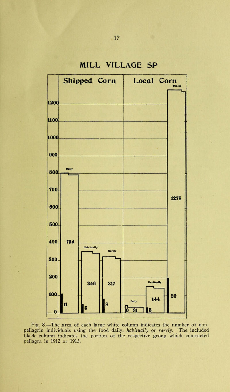 MILL VILLAGE SP Fig. 8.—The area of each large white column indicates the number of non- pellagrin individuals using the food daily, habitually or rarely. The included black column indicates the portion of the respective group which contracted