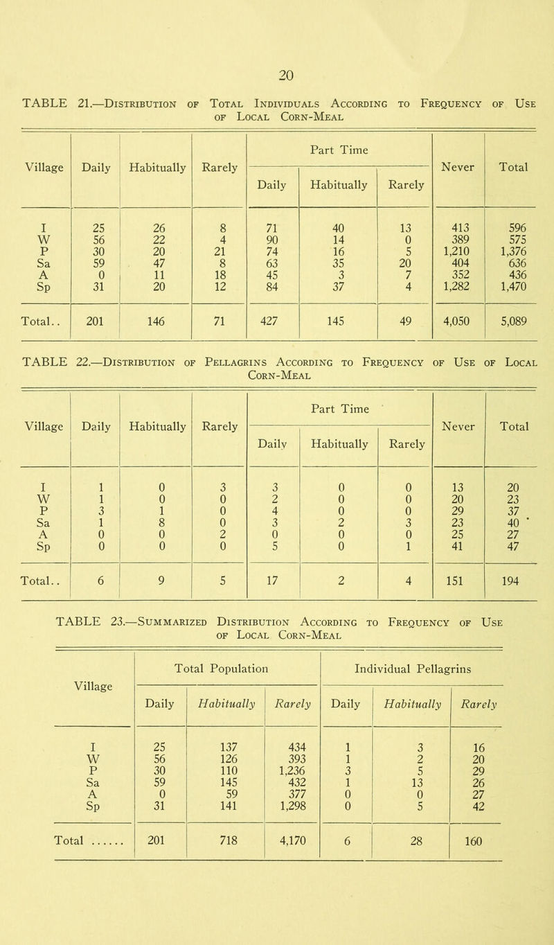 TABLE 21.—Distribution of Total Individuals According to Frequency of Use of Local Corn-Meal Village Daily Habitually Rarely Part Time Never Total Daily Habitually Rarely I 25 26 8 71 40 13 413 596 W 56 22 4 90 14 0 389 575 P 30 20 21 74 16 5 1,210 1,376 Sa 59 47 8 63 35 20 404 636 A 0 11 18 45 3 7 352 436 Sp 31 20 12 84 37 4 1,282 1,470 Total.. 201 146 71 427 145 49 4,050 5,089 TABLE 22.—Distribution of Pellagrins According to Frequency of Use of Local Corn-Meal Village Daily Habitually Rarely Part Time Never Total Daily Habitually Rarely I 1 0 3 3 0 0 13 20 W 1 0 0 2 0 0 20 23 P 3 1 0 4 0 0 29 37 Sa 1 8 0 3 2 3 23 40 * A 0 0 2 0 0 0 25 27 Sp 0 0 0 5 0 1 41 47 Total.. 6 9 5 17 2 4 151 194 TABLE 23.—Summarized Distribution According to Frequency of Use of Local Corn-Meal Village Total Population Individual Pellagrins Daily Habitually Rarely Daily Habitually Rarely I 25 137 434 1 3 16 W 56 126 393 1 2 20 P 30 110 1,236 3 5 29 Sa 59 145 432 1 13 26 A 0 59 377 0 0 27 Sp 31 141 1,298 0 5 42