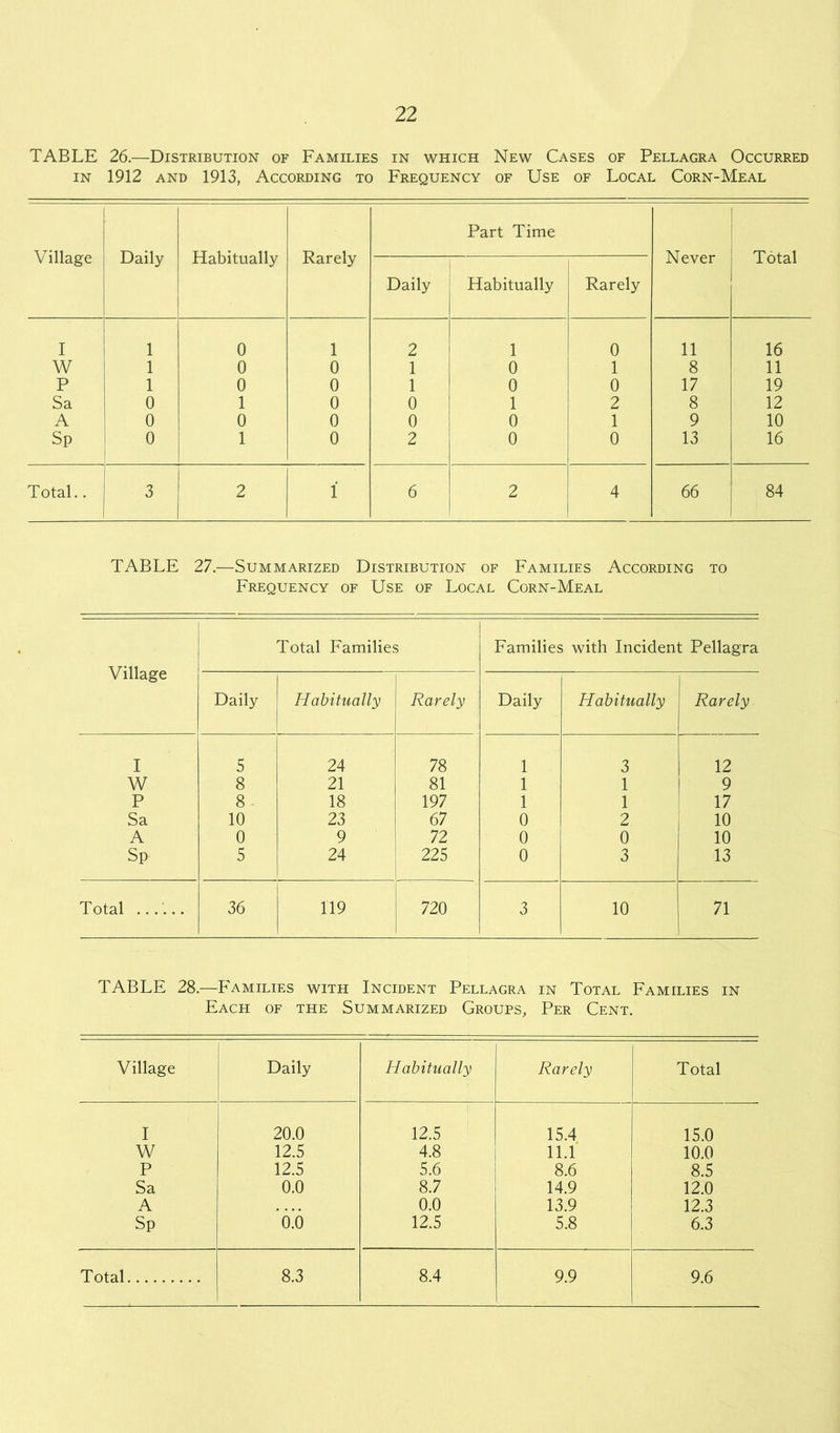 TABLE 26.—Distribution of Families in which New Cases of Pellagra Occurred in 1912 and 1913, According to Frequency of Use of Local Corn-Meal Village Daily Habitually Rarely Part Time Never Total Daily Habitually Rarely I 1 0 1 2 1 0 11 16 W 1 0 0 1 0 1 8 11 P 1 0 0 1 0 0 17 19 Sa 0 1 0 0 1 2 8 12 A 0 0 0 0 0 1 9 10 Sp 0 1 0 2 0 0 13 16 Total.. 3 2 1 6 2 4 66 84 TABLE 27.—Summarized Distribution of Families According to Frequency of Use of Local Corn-Meal Village Total Families Families with Incident Pellagra Daily Habitually Rarely Daily Habitually Rarely I 5 24 78 1 3 12 W 8 21 81 1 1 9 P 8 18 197 1 1 17 Sa 10 23 67 0 2 10 A 0 9 72 0 0 10 Sp 5 24 225 0 3 13 Total ...... 36 119 720 3 10 71 TABLE 28.—Families with Incident Pellagra in Total Families in Each of the Summarized Groups, Per Cent. Village Daily Habitually Rarely Total I 20.0 12.5 15.4 15.0 W 12.5 4.8 11.1 10.0 P 12.5 5.6 8.6 8.5 Sa 0.0 8.7 14.9 12.0 A .... 0.0 13.9 12.3 Sp 0.0 12.5 5.8 6.3
