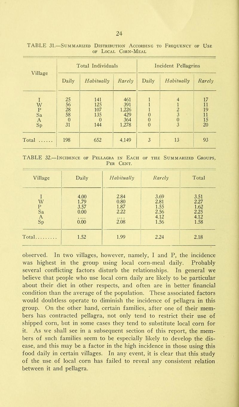 TABLE 31.—Summarized Distribution According to Frequency of Use of Local Corn-Meal Village Total Individuals Incident Pellagrins Daily Habitually Rarely Daily Habitually Rarely I 25 141 461 1 4 17 W 56 125 391 1 1 11 P 28 107 1.226 1 2 19 Sa 58 135 429 0 3 11 A 0 0 364 0 0 15 Sp 31 144 1,278 0 3 20 Total 198 652 4,149 3 13 93 TABLE 32.— Incidence of Pellagra in Each of the Per Cent. Summarized Groups, Village Daily Habitually Rarely Total I 4.00 2.84 3.69 3.51 W 1.79 0.80 2.81 2.27 P 3.57 1.87 1.55 1.62 Sa 0.00 2.22 2.56 2.25 A • • • • .... 4.12 4.12 Sp 0.00 2.08 1.56 1.58 Total 1.52 1.99 2.24 2.18 observed. In two villages, however, namely, I and P, the incidence was highest in the group using local corn-meal daily. Probably several conflicting factors disturb the relationships. In general we believe that people who use local corn daily are likely to be particular about their diet in other respects, and often are in better financial condition than the average of the population. These associated factors would doubtless operate to diminish the incidence of pellagra in this group. On the other hand, certain families, after one of their mem- bers has contracted pellagra, not only tend to restrict their use of shipped corn, but in some cases they tend to substitute local corn for it. As we shall see in a subsequent section of this report, the mem- bers of such families seem to be especially likely to develop the dis- ease, and this may be a factor in the high incidence in those using this food daily in certain villages. In any event, it is clear that this study of the use of local corn has failed to reveal any consistent relation between it and pellagra.