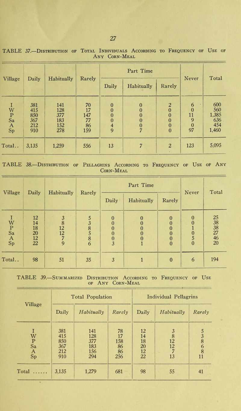 TABLE 37.—Distribution of Total Individuals According to Frequency of Use of Any Corn-Meal Village Daily Habitually Rarely Part Time Never Total Daily Habitually Rarely I 381 141 70 0 0 2 6 600 W 415 128 17 0 0 0 0 560 P 850 377 147 0 0 0 11 1,385 Sa 367 183 77 0 0 0 9 636 A 212 152 86 4 0 0 0 454 Sp 910 278 159 9 7 0 97 1,460 Total.. 3,135 1,259 556 13 7 2 123 5,095 TABLE 38.—Distribution of Pellagrins According to Frequency of Use of Any Corn-Meal Village Daily Habitually Rarely Part Time Never Total Daily Habitually Rarely I 12 3 5 0 0 0 0 25 W 14 8 3 0 0 0 0 38 P 18 12 8 0 0 0 1 38 Sa 20 12 5 0 0 0 0 27 A 12 7 8 0 0 0 5 46 Sp 22 9 6 3 1 0 0 20 Total.. 98 51 35 3 1 0 6 194 TABLE 39.—Summarized Distribution According to Frequency of Use of Any Corn-Meal Village Total Population Individual Pellagrins Daily Habitually Rarely Daily Habitually Rarely I 381 141 78 12 3 5 W 415 128 17 14 8 3 P 850 377 158 18 12 8 Sa 367 183 86 20 12 6 A 212 156 86 12 7 8 Sp 910 294 256 22 13 11