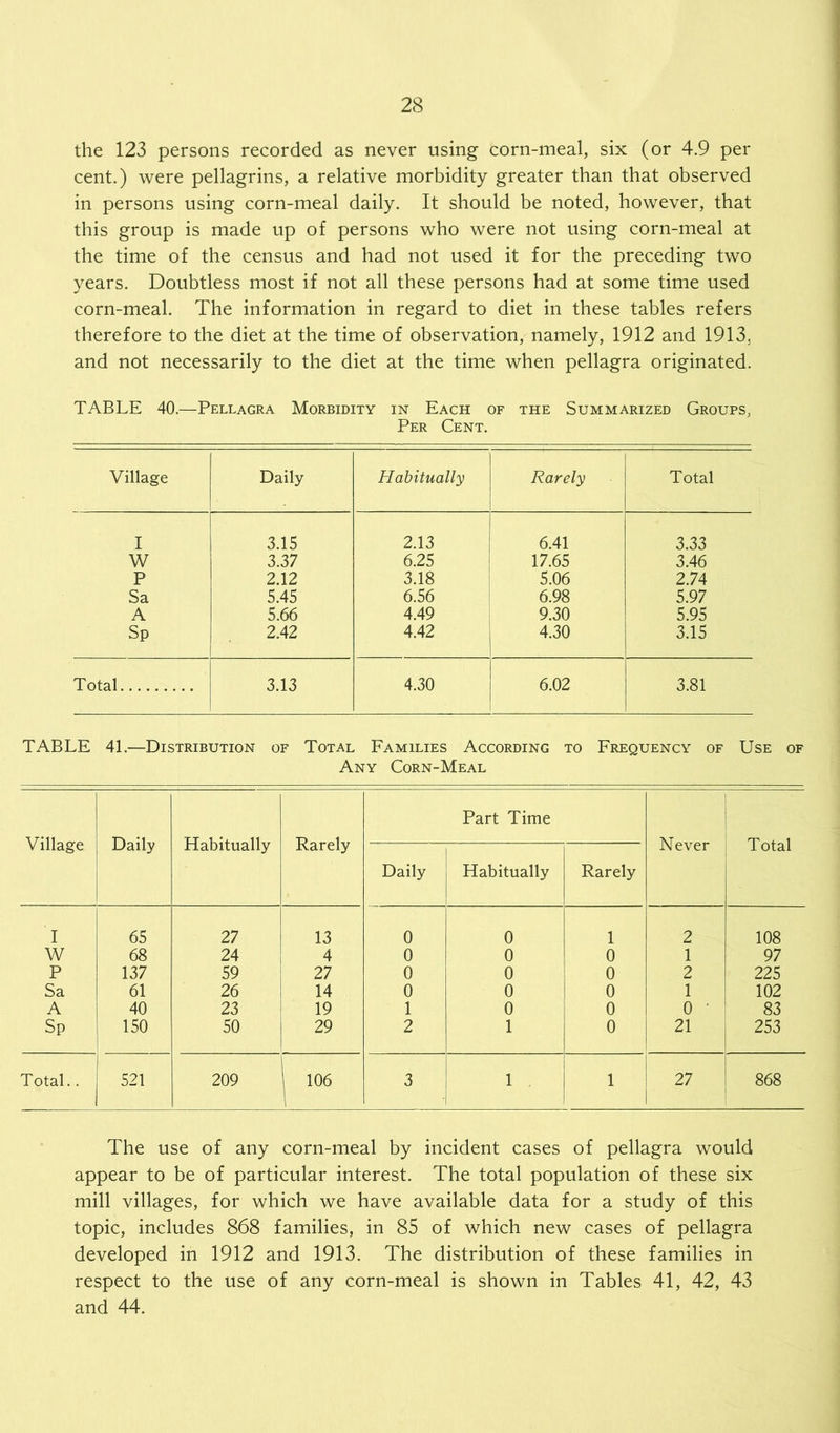 the 123 persons recorded as never using corn-meal, six (or 4.9 per cent.) were pellagrins, a relative morbidity greater than that observed in persons using corn-meal daily. It should be noted, however, that this group is made up of persons who were not using corn-meal at the time of the census and had not used it for the preceding two years. Doubtless most if not all these persons had at some time used corn-meal. The information in regard to diet in these tables refers therefore to the diet at the time of observation, namely, 1912 and 1913, and not necessarily to the diet at the time when pellagra originated. TABLE 40.—Pellagra Morbidity in Each of the Summarized Groups, Per Cent. Village Daily Habitually Rarely Total I 3.15 2.13 6.41 3.33 W 3.37 6.25 17.65 3.46 P 2.12 3.18 5.06 2.74 Sa 5.45 6.56 6.98 5.97 A 5.66 4.49 9.30 5.95 Sp 2.42 4.42 4.30 3.15 Total 3.13 4.30 6.02 3.81 TABLE 41.—Distribution of Total Families According to Frequency of Use of Any Corn-Meal Village Daily Habitually Rarely Part Time Never Total Daily Habitually Rarely I 65 27 13 0 0 1 2 108 W 68 24 4 0 0 0 1 97 P 137 59 27 0 0 0 2 225 Sa 61 26 14 0 0 0 1 102 A 40 23 19 1 0 0 0 ' 83 Sp 150 50 29 2 1 0 21 253 Total.. 521 209 i—> o CN 3 1 1 27 868 The use of any corn-meal by incident cases of pellagra would appear to be of particular interest. The total population of these six mill villages, for which we have available data for a study of this topic, includes 868 families, in 85 of which new cases of pellagra developed in 1912 and 1913. The distribution of these families in respect to the use of any corn-meal is shown in Tables 41, 42, 43 and 44.