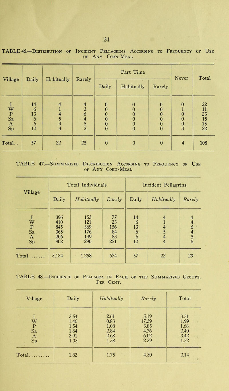 TABLE 46.—Distribution of Incident Pellagrins According to Frequency of Use of Any Corn-Meal Village Daily Habitually Rarely Part Time Never Total Daily Habitually Rarely I 14 4 4 0 0 0 0 22 W 6 1 3 0 0 0 1 11 P 13 4 6 0 0 0 0 23 Sa 6 5 4 0 0 0 0 15 A 6 4 5 0 0 0 0 15 Sp 12 4 3 0 0 0 3 22 Total.. 57 22 25 0 0 0 4 108 TABLE 47.—Summarized Distribution According to Frequency of Use of Any Corn-Meal Village Total Individuals Incident Pellagrins Daily Habitually Rarely Daily Habitually Rarely I 396 153 77 14 4 4 W 410 121 23 6 1 4 P 845 369 156 13 4 6 Sa 365 176 84 6 5 4 A 206 149 83 6 4 5 Sp 902 290 251 12 4 6 Total 3,124 1,258 674 57 22 29 TABLE 48.—Incidence of Pellagra in Each of the Summarized Groups, Per Cent. Village Daily Habitually Rarely Total I 3.54 2.61 5.19 3.51 W 1.46 0.83 17.39 1.99 P 1.54 1.08 3.85 1.68 Sa 1.64 2.84 4.76 2.40 A 2.91 2.68 6.02 3.42 Sp 1.33 1.38 2.39 1.52 Total 1.82 1.75 4.30 2.14 3