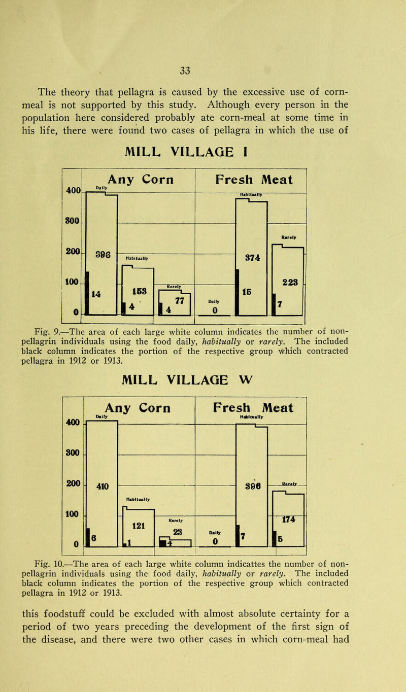 The theory that pellagra is caused by the excessive use of corn- meal is not supported by this study. Although every person in the population here considered probably ate corn-meal at some time in his life, there were found two cases of pellagra in which the use of MILL VILLAGE I Fig. 9.—The area of each large white column indicates the number of non- pellagrin individuals using the food daily, habitually or rarely. The included black column indicates the portion of the respective group which contracted pellagra in 1912 or 1913. MILL VILLAGE W 400 300 200 100 0 At Daily ly Corn Fresh Meat HaMtaally 410 !• Rarelv Habitually n 121 A ouo Rarely 23 Ei i Daily .0 1 I7 174 I6 1 Fig. 10.—The area of each large white column indicattes the number of non- pellagrin individuals using the food daily, habitually or rarely. The included black column indicates the portion of the respective group which contracted pellagra in 1912 or 1913. this foodstuff could be excluded with almost absolute certainty for a period of two years preceding the development of the first sign of the disease, and there were two other cases in which corn-meal had
