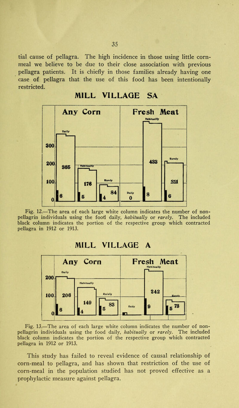 tial cause of pellagra. The high incidence in those using little corn- meal we believe to be due to their close association with previous pellagra patients. It is chiefly in those families already having one case of pellagra that the use of this food has been intentionally restricted. MILL VILLAGE SA Fig. 12.—The area of each large white column indicates the number of non- pellagrin individuals using the food daily, habitually or rarely. The included black column indicates the portion of the respective group which contracted pellagra in 1912 or 1913. Fig. 13.—The area of each large white column indicates the number of non- pellagrin individuals using the food daily, habitually or rarely. The included black column indicates the portion of the respective group which contracted pellagra in 1912 or 1913. This study has failed to reveal evidence of causal relationship of corn-meal to pellagra, and has shown that restriction of the use of corn-meal in the population studied has not proved effective as a prophylactic measure against pellagra.