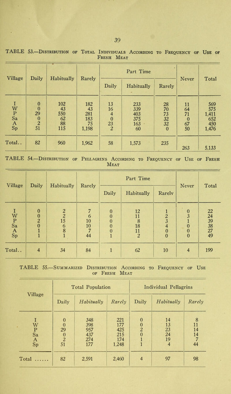 TABLE 53.—Distribution of Total Individuals According to Frequency of Use of Fresh Meat Village Daily Habitually Rarely Part Time - Never Total Daily Habitually Rarely I 0 102 182 13 233 28 11 569 W 0 43 43 16 339 70 64 575 P 29 550 281 4 403 73 71 1,411 Sa 0 62 183 0 375 32 0 652 A 2 88 75 23 163 32 67 450 Sp 51 115 1,198 2 60 0 50 1,476 Total.. 82 960 1,962 58 1,573 235 263 5,133 TABLE 54.—Distribution of Pellagrins According to Frequency of Use of Fresh Meat Village Daily Habitually Rarely Part Time Never Total Daily Habitually Rarelv I 0 2 7 0 12 1 0 22 W 0 2 6 0 11 2 3 24 P 2 15 10 0 8 3 1 39 Sa 0 6 10 0 18 4 0 38 A 1 8 7 0 11 0 0 27 Sp 1 1 44 1 2 0 0 49 Total.. 4 34 84 1 62 10 4 199 TABLE 55.—Summarized Distribution According to Frequency of Use of Fresh Meat Village Total Population Individual Pellagrins Daily Habitually Rarely Daily Habitually Rarely I 0 348 221 0 14 8 W 0 398 177 0 13 11 P 29 957 425 2 23 14 Sa 0 437 215 0 24 14 A 2 274 174 1 19 7 Sp 51 177 1,248 1 4 44