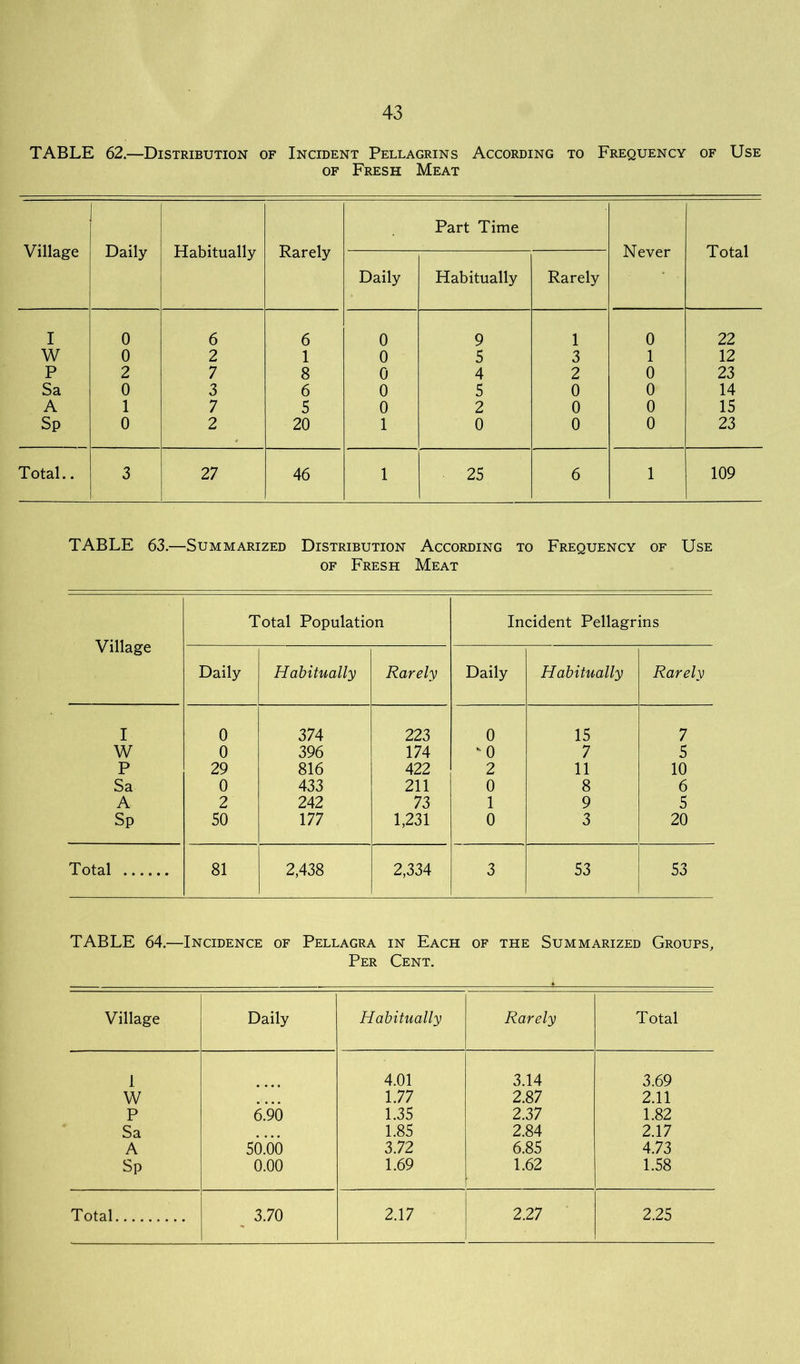 TABLE 62.—Distribution of Incident Pellagrins According to Frequency of Use of Fresh Meat Village Daily Habitually Rarely Part Time Never Total Daily Habitually Rarely I 0 6 6 0 9 1 0 22 W 0 2 1 0 5 3 1 12 P 2 7 8 0 4 2 0 23 Sa 0 3 6 0 5 0 0 14 A 1 7 5 0 2 0 0 15 Sp 0 2 20 1 0 0 0 23 Total.. 3 27 46 1 25 6 1 109 TABLE 63.—Summarized Distribution According to Frequency of Use of Fresh Meat Village Total Population Incident Pellagrins Daily Habitually Rarely Daily Habitually Rarely I 0 374 223 0 15 7 W 0 396 174 *-o 7 5 P 29 816 422 2 11 10 Sa 0 433 211 0 8 6 A 2 242 73 1 9 5 Sp 50 177 1,231 0 3 20 Total 81 2,438 2,334 3 53 53 TABLE 64.—Incidence of Pellagra in Each of the Summarized Groups, Per Cent. Village Daily Habitually Rarely Total 1 4.01 3.14 3.69 W 1.77 2.87 2.11 P 6.90 1.35 2.37 1.82 Sa 1.85 2.84 2.17 A 50.66 3.72 6.85 4.73 Sp 0.00 1.69 1.62 1.58