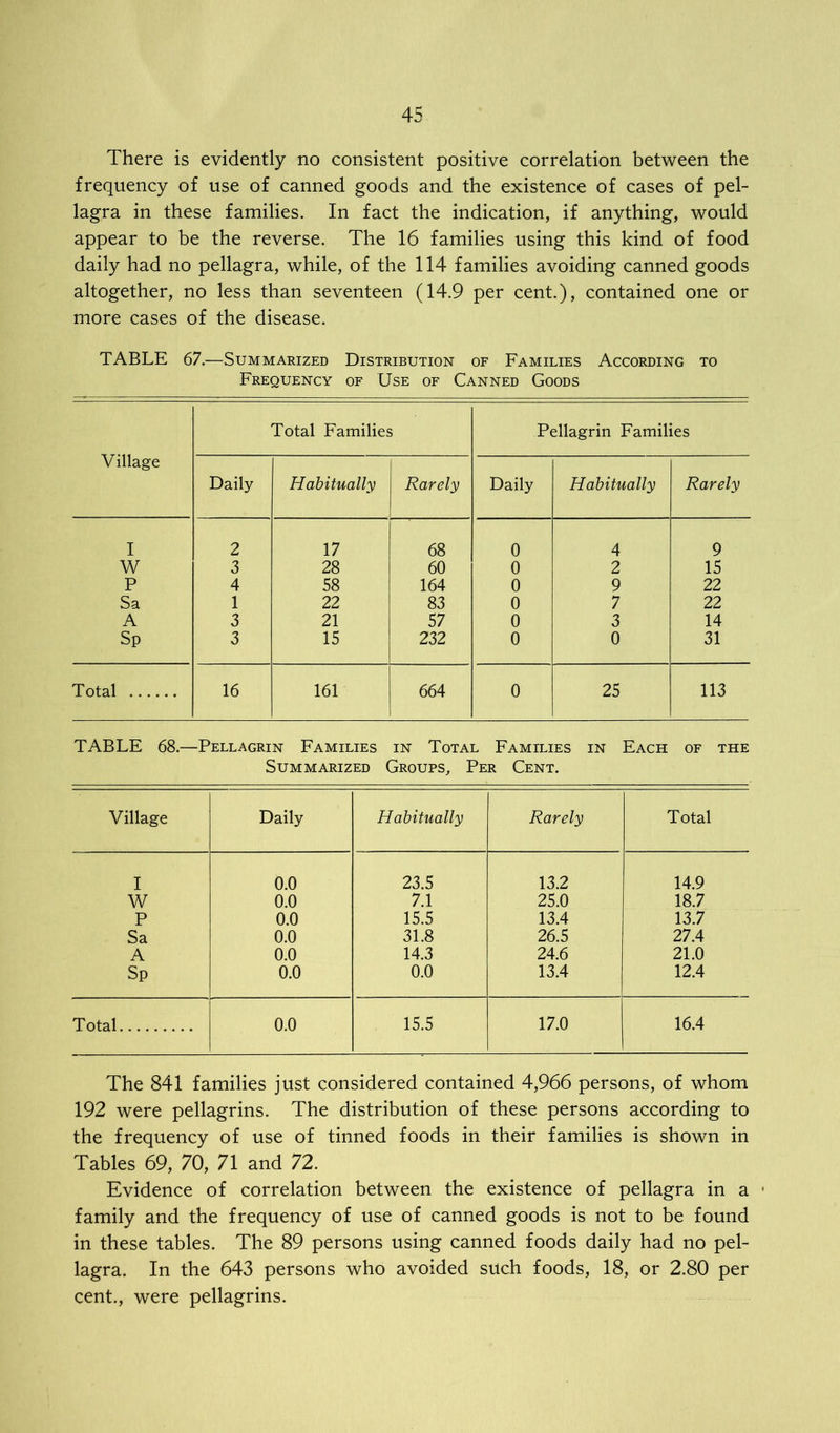 There is evidently no consistent positive correlation between the frequency of use of canned goods and the existence of cases of pel- lagra in these families. In fact the indication, if anything, would appear to be the reverse. The 16 families using this kind of food daily had no pellagra, while, of the 114 families avoiding canned goods altogether, no less than seventeen (14.9 per cent.), contained one or more cases of the disease. TABLE 67.—Summarized Distribution of Families According to Frequency of Use of Canned Goods Village Total Families Pellagrin Families Daily Habitually Rarely Daily Habitually Rarely I 2 17 68 0 4 9 W 3 28 60 0 2 15 P 4 58 164 0 9 22 Sa 1 22 83 0 7 22 A 3 21 57 0 3 14 Sp 3 15 232 0 0 31 Total 16 161 664 0 25 113 TABLE 68.—Pellagrin Families in Total Families in Each of the Summarized Groups, Per Cent. Village Daily Habitually Rarely Total I 0.0 23.5 13.2 14.9 W 0.0 7.1 25.0 18.7 P 0.0 15.5 13.4 13.7 Sa 0.0 31.8 26.5 27.4 A 0.0 14.3 24.6 21.0 Sp 0.0 0.0 13.4 12.4 Total 0.0 15.5 17.0 16.4 The 841 families just considered contained 4,966 persons, of whom 192 were pellagrins. The distribution of these persons according to the frequency of use of tinned foods in their families is shown in Tables 69, 70, 71 and 72. Evidence of correlation between the existence of pellagra in a 1 family and the frequency of use of canned goods is not to be found in these tables. The 89 persons using canned foods daily had no pel- lagra. In the 643 persons who avoided such foods, 18, or 2.80 per cent., were pellagrins.