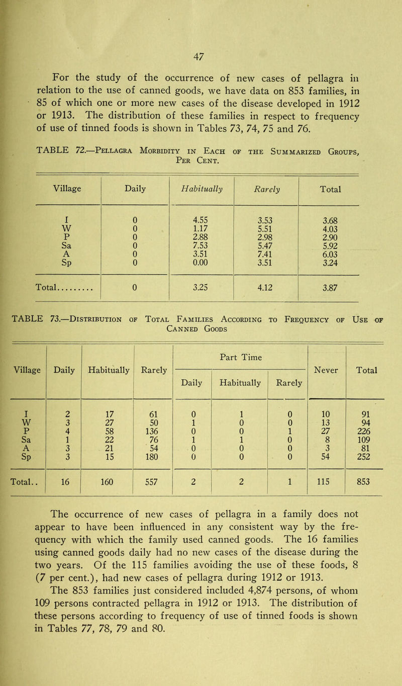 For the study of the occurrence of new cases of pellagra in relation to the use of canned goods, we have data on 853 families, in 85 of which one or more new cases of the disease developed in 1912 or 1913. The distribution of these families in respect to frequency of use of tinned foods is shown in Tables 73, 74, 75 and 76. TABLE 72.—Pellagra Morbidity in Each of the Summarized Groups, Per Cent. Village Daily Habitually Rarely Total I 0 4.55 3.53 3.68 W 0 1.17 5.51 4.03 P 0 2.88 2.98 2.90 Sa 0 7.53 5.47 5.92 A 0 3.51 7.41 6.03 Sp 0 0.00 3.51 3.24 Total 0 3.25 4.12 3.87 TABLE 73.—Distribution of Total Families According to Frequency of Use of Canned Goods Village Daily Habitually Rarely Part Time Never Total Daily Habitually Rarely I 2 17 61 0 1 0 10 91 W 3 27 50 1 0 0 13 94 P 4 58 136 0 0 1 27 226 Sa 1 22 76 1 1 0 8 109 A 3 21 54 0 0 0 3 81 Sp 3 15 180 0 0 0 54 252 Total.. 16 160 557 2 2 1 115 853 The occurrence of new cases of pellagra in a family does not appear to have been influenced in any consistent way by the fre- quency with which the family used canned goods. The 16 families using canned goods daily had no new cases of the disease during the two years. Of the 115 families avoiding the use of these foods, 8 (7 per cent.), had new cases of pellagra during 1912 or 1913. The 853 families just considered included 4,874 persons, of whom 109 persons contracted pellagra in 1912 or 1913. The distribution of these persons according to frequency of use of tinned foods is shown in Tables 77, 78, 79 and 80.