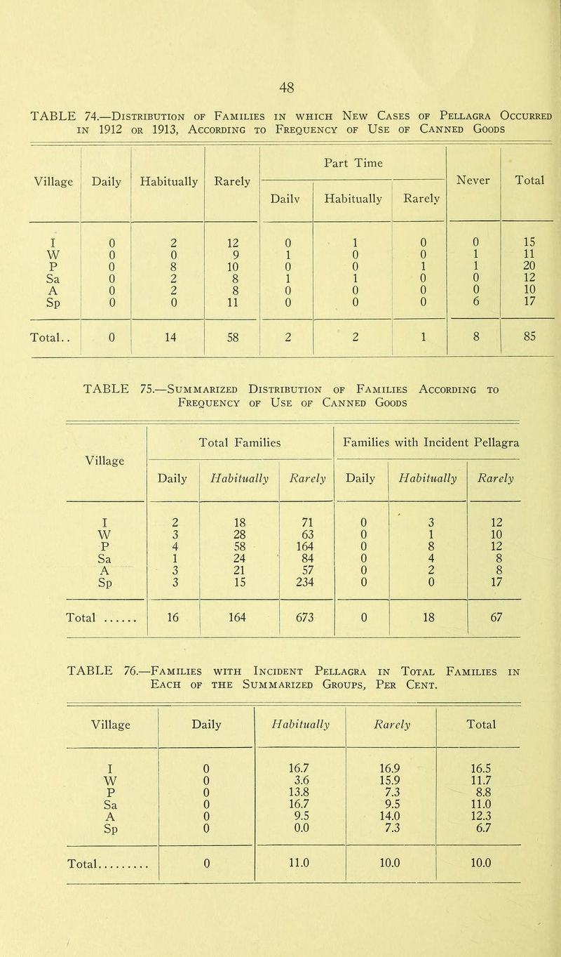 TABLE 74.—Distribution of Families in which New Cases of Pellagra Occurred in 1912 or 1913, According to Frequency of Use of Canned Goods Village Daily Habitually Rarely Part Time Never Total Dailv Habitually Rarely I 0 2 12 0 1 0 0 15 W 0 0 9 1 0 0 1 11 P 0 8 10 0 0 1 1 20 Sa 0 2 8 1 1 0 0 12 A 0 2 8 0 0 0 0 10 Sp 0 0 11 0 0 0 6 17 Total.. 0 14 58 2 2 1 8 85 TABLE 75.—Summarized Distribution of Families According to Frequency of Use of Canned Goods Village Total Families Families with Incident Pellagra Daily Habitually Rarely Daily Habitually Rarely I 2 18 71 0 3 12 W 3 28 63 0 1 10 P 4 58 164 0 8 12 Sa 1 24 84 0 4 8 A 3 21 57 0 2 8 Sp 3 15 234 0 0 17 Total 16 164 673 0 18 67 TABLE 76.—Families with Incident Pellagra in Total Families in Each of the Summarized Groups, Per Cent. Village Daily Habitually Rarely Total I 0 16.7 16.9 16.5 W 0 3.6 15.9 11.7 P 0 13.8 7.3 8.8 Sa 0 16.7 9.5 11.0 A 0 9.5 14.0 12.3 Sp 0 0.0 7.3 6.7