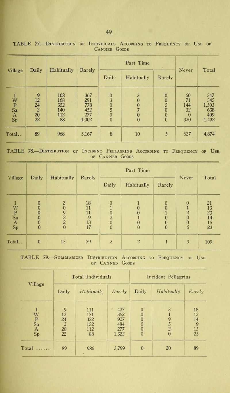 TABLE 77.—Distribution of Individuals According to Frequency of Use of Canned Goods Village Daily Habitually Rarely Part Time Never Total Dailv Habitually Rarely I 9 108 367 0 3 0 60 547 W 12 168 291 3 0 0 71 545 P 24 352 778 0 0 5 144 1,303 Sa 2 140 452 5 7 0 32 638 A 20 112 277 0 0 0 0 409 Sp 22 88 1,002 0 0 0 320 1,432 Total.. 89 968 3,167 8 10 5 627 4,874 TABLE 78.—Distribution of Incident Pellagrins According to Frequency of Use of Canned Goods Village Daily Habitually Rarely Part Time Never Total Daily Habitually Rarely I 0 2 18 0 1 0 0 21 W 0 0 11 1 0 0 1 13 P 0 9 11 0 0 1 2 23 Sa 0 2 9 2 1 0 0 14 A 0 2 13 0 0 0 0 15 Sp 0 0 17 0 0 0 6 23 Total.. 0 15 79 3 2 1 9 109 TABLE 79.—Summarized Distribution According to Frequency of Use of Canned Goods Village Total Individuals Incident Pellagrins Daily Habitually Rarely Daily Habitually Rarely I 9 111 ■ 427 0 3 18 W 12 171 362 0 1 12 P 24 352 927 0 9 14 Sa 2 152 484 0 5 9 A 20 112 277 0 2 13 Sp 22 88 1,322 0 0 23 •