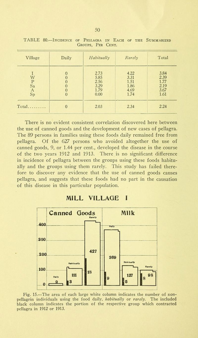 TABLE 80.—Incidence of Pellagra in Each of the Summarized Groups, Per Cent. Village Daily Habitually Rarely Total I 0 2.73 4.22 3.84 W 0 5.85 3.31 2.39 P 0 2.56 1.51 1.77 Sa 0 3.29 1.86 2.19 A 0 1.79 4.69 3.67 Sp 0 0.00 1.74 1.61 Total 0 2.03 2.34 2.24 There is no evident consistent correlation discovered here between the use of canned goods and the development of new cases of pellagra. The 89 persons in families using these foods daily remained free from pellagra. Of the 627 persons who avoided altogether the use of canned goods, 9, or 1.44 per cent., developed the disease in the course of the two years 1912 and 1913. There is no significant difference in incidence of pellagra between the groups using these foods habitu- ally and the groups using them rarely. This study has failed there- fore to discover any evidence that the use of canned goods causes pellagra, and suggests that these foods had no part in the causation of this disease in this particular population. MILL VILLAGE I Fig. 15.—The area of each large white column indicates the number of non- pellagrin individuals using the food daily, habitually or rarely. The included black column indicates the portion of the respective group which contracted