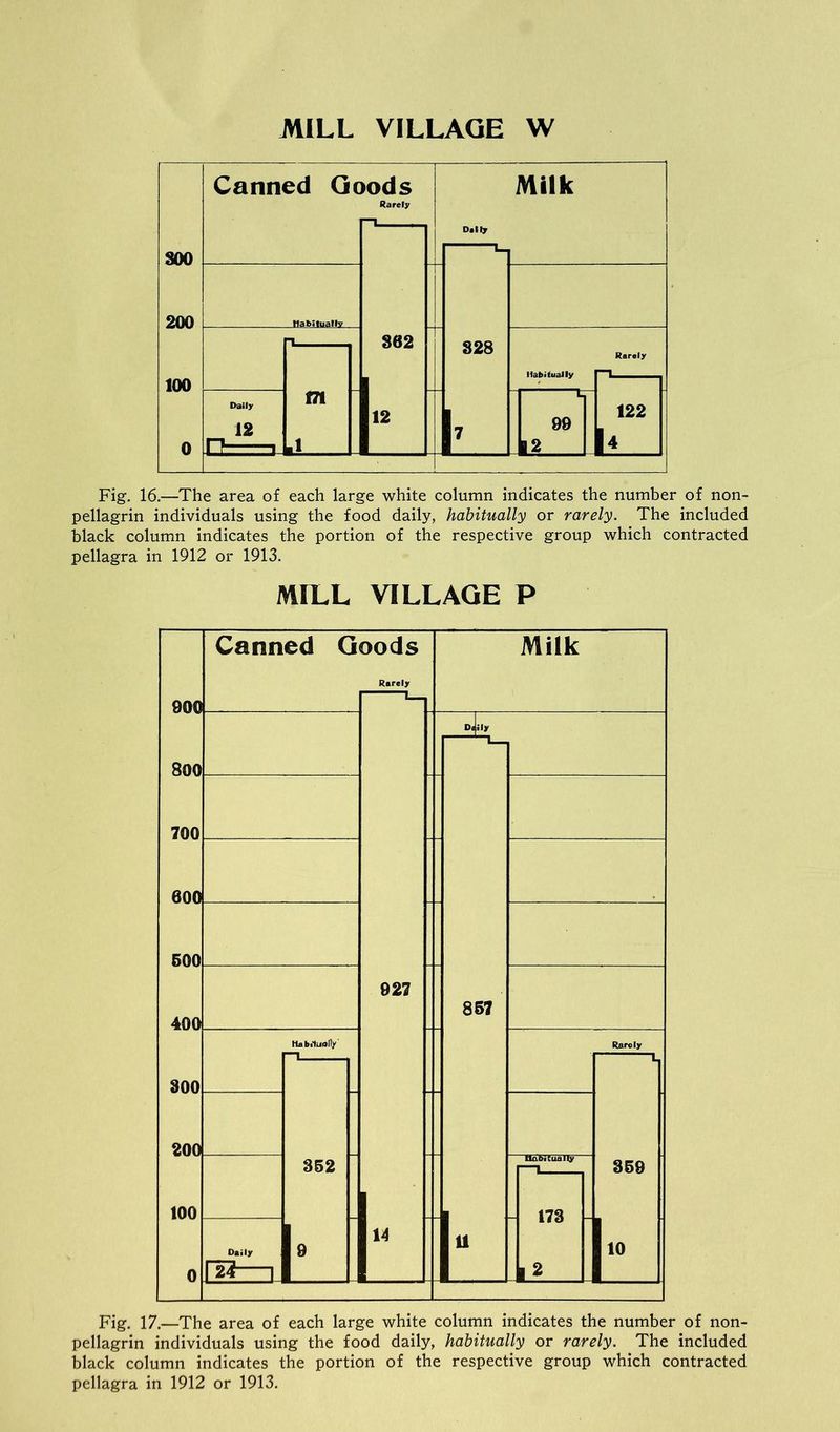MILL VILLAGE W Fig. 16.—The area of each large white column indicates the number of non- pellagrin individuals using the food daily, habitually or rarely. The included black column indicates the portion of the respective group which contracted pellagra in 1912 or 1913. MILL VILLAGE P Fig. 17.—The area of each large white column indicates the number of non- pellagrin individuals using the food daily, habitually or rarely. The included black column indicates the portion of the respective group which contracted