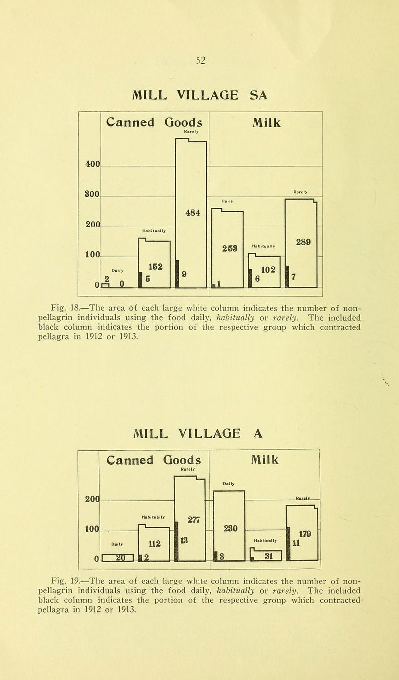 MILL VILLAGE SA Fig. 18.—The area of each large white column indicates the number of non- pellagrin individuals using the food daily, habitually or rarely. The included black column indicates the portion of the respective group which contracted pellagra in 1912 or 1913. MILL VILLAGE A Fig. 19.—The area of each large white column indicates the number of non- pellagrin individuals using the food daily, habitually or rarely. The included black column indicates the portion of the respective group which contracted