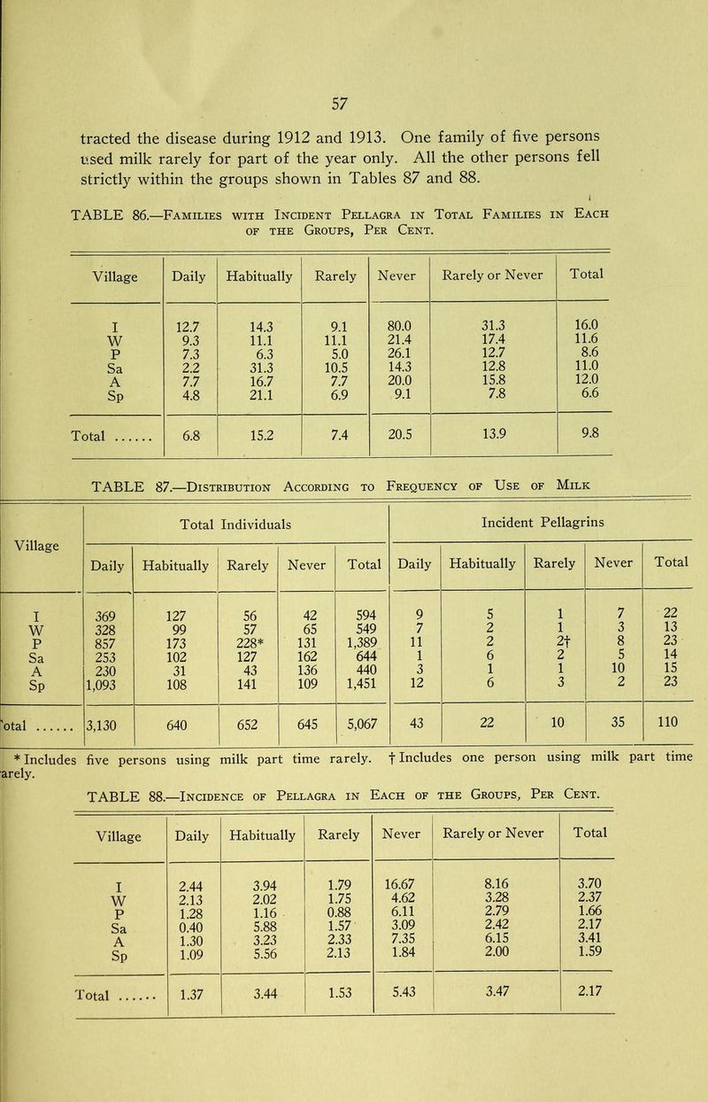 tracted the disease during 1912 and 1913. One family of five persons used milk rarely for part of the year only. All the other persons fell strictly within the groups shown in Tables 87 and 88. TABLE 86.—Families with Incident Pellagra in Total Families in Each of the Groups, Per Cent. Village Daily Habitually Rarely Never Rarely or Never Total I 12.7 14.3 9.1 80.0 31.3 16.0 W 9.3 11.1 11.1 21.4 17.4 11.6 P 7.3 6.3 5.0 26.1 12.7 8.6 Sa 2.2 31.3 10.5 14.3 12.8 11.0 A 7.7 16.7 7.7 20.0 15.8 12.0 sP 4.8 21.1 6.9 9.1 7.8 6.6 Total 6.8 15.2 7.4 20.5 13.9 9.8 TABLE 87.—Distribution According to Frequency of Use of Milk Village Total Individuals Incident Pellagrins Daily Habitually Rarely Never Total Daily Habitually Rarely Never Total I 369 127 56 42 594 9 5 1 7 22 W 328 99 57 65 549 7 2 1 3 13 P 857 173 228* 131 1,389 11 2 2f 8 23 Sa 253 102 127 162 644 1 6 2 5 14 A 230 31 43 136 440 3 1 1 10 15 Sp 1,093 108 141 109 1,451 12 6 3 2 23 kotal 3,130 640 652 645 5,067 43 22 10 35 110 * Includes five persons using milk part time rarely, t Includes one person using milk part time ■arely. TABLE 88.—Incidence of Pellagra in Each of the Groups, Per Cent. Village Daily Habitually Rarely Never Rarely or Never Total I 2.44 3.94 1.79 16.67 8.16 3.70 W 2.13 2.02 1.75 4.62 3.28 2.37 P 1.28 1.16 0.88 6.11 2.79 1.66 Sa 0.40 5.88 1.57 3.09 2.42 2.17 A 1.30 3.23 2.33 7.35 6.15 3.41 Sp 1.09 5.56 2.13 1.84 2.00 1.59 1.53 5.43 3.47 2.17