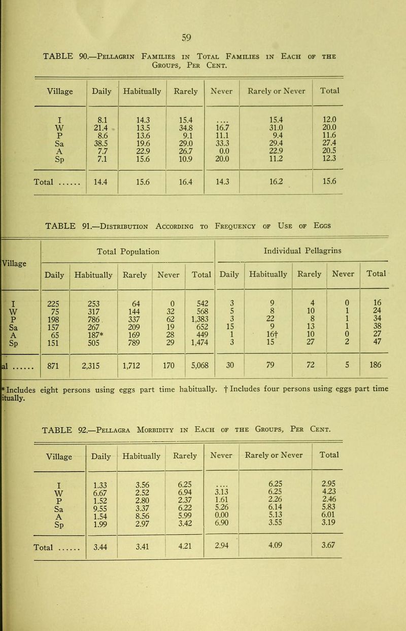 TABLE 90.—Pellagrin Families in Total Families in Each of the Groups, Per Cent. Village Daily Habitually Rarely Never Rarely or Never Total I 8.1 14.3 15.4 15.4 12.0 W 21.4 13.5 34.8 i<5.7 31.0 20.0 P 8.6 13.6 9.1 11.1 9.4 11.6 Sa 38.5 19.6 29.0 33.3 29.4 27.4 A 7.7 22.9 26.7 0.0 22.9 20.5 sP 7.1 15.6 10.9 20.0 11.2 12.3 Total 14.4 15.6 16.4 14.3 16.2 15.6 TABLE 91.—Distribution According to Frequency of Use of Eggs Village Total Population Individual Pellagrins Daily Habitually Rarely Never Total Daily Habitually Rarely Never Total I 225 253 64 0 542 3 9 4 0 16 W 75 317 144 32 568 5 8 10 1 24 P 198 786 337 62 1,383 3 22 8 1 34 Sa 157 267 209 19 652 15 9 13 1 38 A 65 187* 169 28 449 1 16+ 10 0 27 Sp 151 505 789 29 1,474 3 15 27 2 47 al 871 2,315 1,712 170 5,068 30 79 72 5 186 * Includes eight persons using eggs part time habitually. + Includes four persons using eggs part time itually. TABLE 92.—Pellagra Morbidity in Each of the Groups, Per Cent. Village Daily Habitually Rarely Never Rarely or Never Total I 1.33 3.56 6.25 6.25 2.95 W 6.67 2.52 6.94 3.13 6.25 4.23 P 1.52 2.80 2.37 1.61 2.26 2.46 Sa 9.55 3.37 6.22 5.26 6.14 5.83 A 1.54 8.56 5.99 0.00 5.13 6.01 Sp 1.99 2.97 3.42 6.90 3.55 3.19 2.94 4.09 3.67