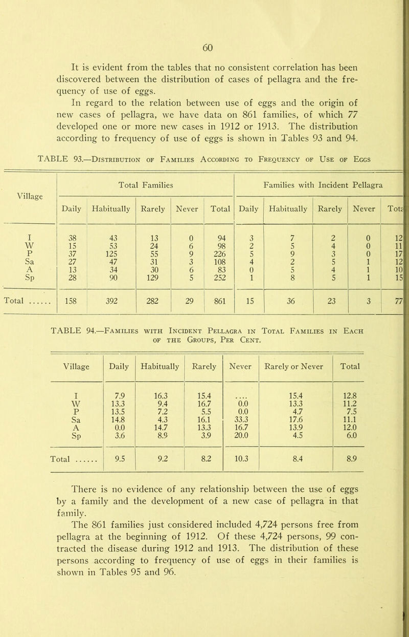 It is evident from the tables that no consistent correlation has been discovered between the distribution of cases of pellagra and the fre- quency of use of eggs. In regard to the relation between use of eggs and the origin of new cases of pellagra, we have data on 861 families, of which 77 developed one or more new cases in 1912 or 1913. The distribution according to frequency of use of eggs is shown in Tables 93 and 94. TABLE 93.—Distribution of Families According to Frequency of Use of Eggs Village Total Families Families with Incident Pellagra Daily Habitually Rarely Never Total Daily Habitually Rarely Never ToL I 38 43 13 0 94 3 7 2 0 12 W 15 53 24 6 98 2 5 4 0 11 P 37 125 55 9 226 5 9 3 0 17 Sa 27 47 31 3 108 4 2 5 1 12 A 13 34 30 6 83 0 5 4 1 10 Sp 28 90 129 5 252 1 8 5 1 15 Total 158 392 282 29 861 15 36 23 3 77 TABLE 94.—Families with Incident Pellagra in Total Families in Each of the Groups, Per Cent. Village Daily Habitually Rarely Never Rarely or Never Total I 7.9 16.3 15.4 15.4 12.8 W 13.3 9.4 16.7 6.6 13.3 11.2 P 13.5 7.2 5.5 0.0 4.7 7.5 Sa 14.8 4.3 16.1 33.3 17.6 11.1 A 0.0 14.7 13.3 16.7 13.9 12.0 Sp 3.6 8.9 3.9 20.0 4.5 6.0 Total 9.5 9.2 8.2 10.3 8.4 8.9 There is no evidence of any relationship between the use of eggs by a family and the development of a new case of pellagra in that family. The 861 families just considered included 4,724 persons free from pellagra at the beginning of 1912. Of these 4,724 persons, 99 con- tracted the disease during 1912 and 1913. The distribution of these persons according to frequency of use of eggs in their families is shown in Tables 95 and 96.