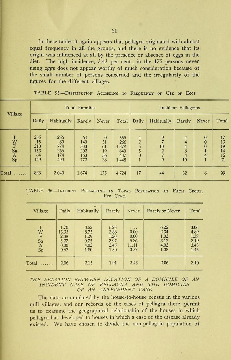 In these tables it again appears that pellagra originated with almost equal frequency in all the groups, and there is no evidence that its origin was influenced at all by the presence or absence of eggs in the diet. The high incidence, 3.43 per cent., in the 175 persons never using eggs does not appear worthy of much consideration because of the small number of persons concerned and the irregularity of the figures for the different villages. TABLE 95.—Distribution According to Frequency of Use of Eggs Village Total Families Incident Pellagrins Daily Habitually Rarely Never Total Daily Habitually Rarely Never Total I 235 256 64 0 555 4 9 4 0 17 W 15 80 140 31 266 2 7 4 0 13 P 210 774 333 61 1,378 5 10 4 0 19 Sa 153 266 202 19 640 5 2 6 1 14 A 64 174 163 36 437 0 7 4 4 15 Sp 149 499 772 28 1,448 1 9 10 1 21 Total 826 2,049 1,674 175 4,724 17 44 32 6 99 TABLE 96.—Incident Pellagrins in Total Population in Each Group, Per Cent. Village Daily * Habitually Rarely Never Rarely or Never Total I 1.70 3.52 6.25 6.25 3.06 W 13.33 8.75 2.86 6.66 2.34 4.89 P 2.38 1.29 1.20 0.00 1.02 1.38 Sa 3.27 0.75 2.97 5.26 3.17 2.19 A 0.00 4.02 2.45 11.11 4.02 3.43 Sp 0.67 1.80 1.30 3.57 1.38 1.45 Total 2.06 2.15 1.91 3.43 2.06 2.10 THE RELATION BETWEEN LOCATION OF A DOMICILE OF AN INCIDENT CASE OF PELLAGRA AND THE DOMICILE OF AN ANTECEDENT CASE The data accumulated by the house-to-house census in the various mill villages, and our records of the cases of pellagra there, permit us to examine the geographical relationship of the houses in which pellagra has developed to houses in which a case of the disease already existed. We have chosen to divide the non-pellagrin population of