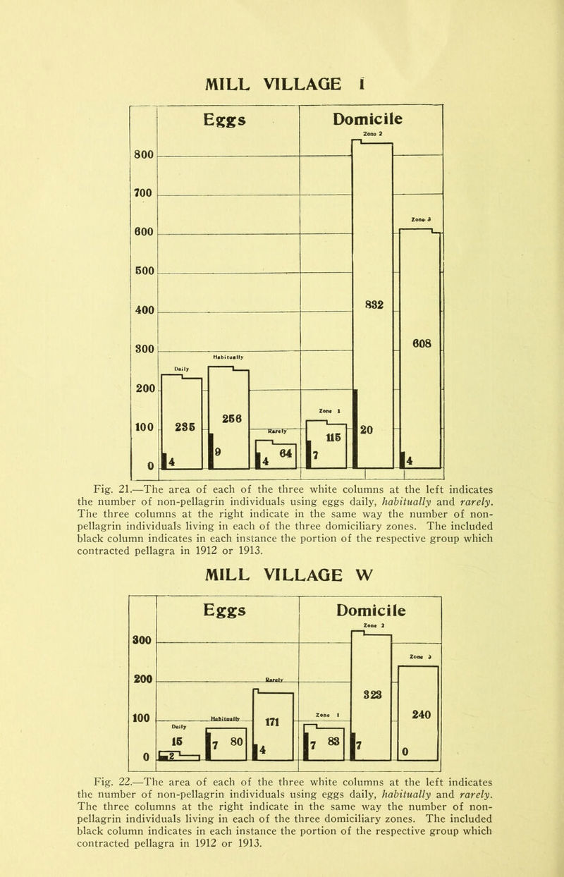 Fig. 21.—The area of each of the three white columns at the left indicates the number of non-pellagrin individuals using eggs daily, habitually and rarely. The three columns at the right indicate in the same way the number of non- pellagrin individuals living in each of the three domiciliary zones. The included black column indicates in each instance the portion of the respective group which contracted pellagra in 1912 or 1913. MILL VILLAGE W Fig. 22.—The area of each of the three white columns at the left indicates the number of non-pellagrin individuals using eggs daily, habitually and rarely. The three columns at the right indicate in the same way the number of non- pellagrin individuals living in each of the three domiciliary zones. The included black column indicates in each instance the portion of the respective group which contracted pellagra in 1912 or 1913.
