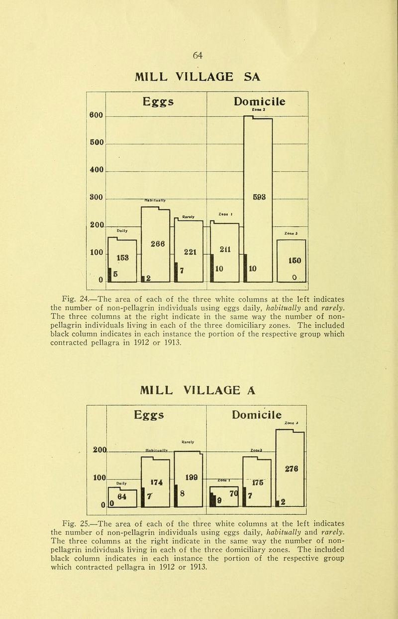 MILL VILLAGE SA Fig. 24.—The area of each of the three white columns at the left indicates the number of non-pellagrin individuals using eggs daily, habitually and rarely. The three columns at the right indicate in the same way the number of non- pellagrin individuals living in each of the three domiciliary zones. The included black column indicates in each instance the portion of the respective group which contracted pellagra in 1912 or 1913. MILL VILLAGE A Fig. 25.—The area of each of the three white columns at the left indicates the number of non-pellagrin individuals using eggs daily, habitually and rarely. The three columns at the right indicate in the same way the number of non- pellagrin individuals living in each of the three domiciliary zones. The included black column indicates in each instance the portion of the respective group